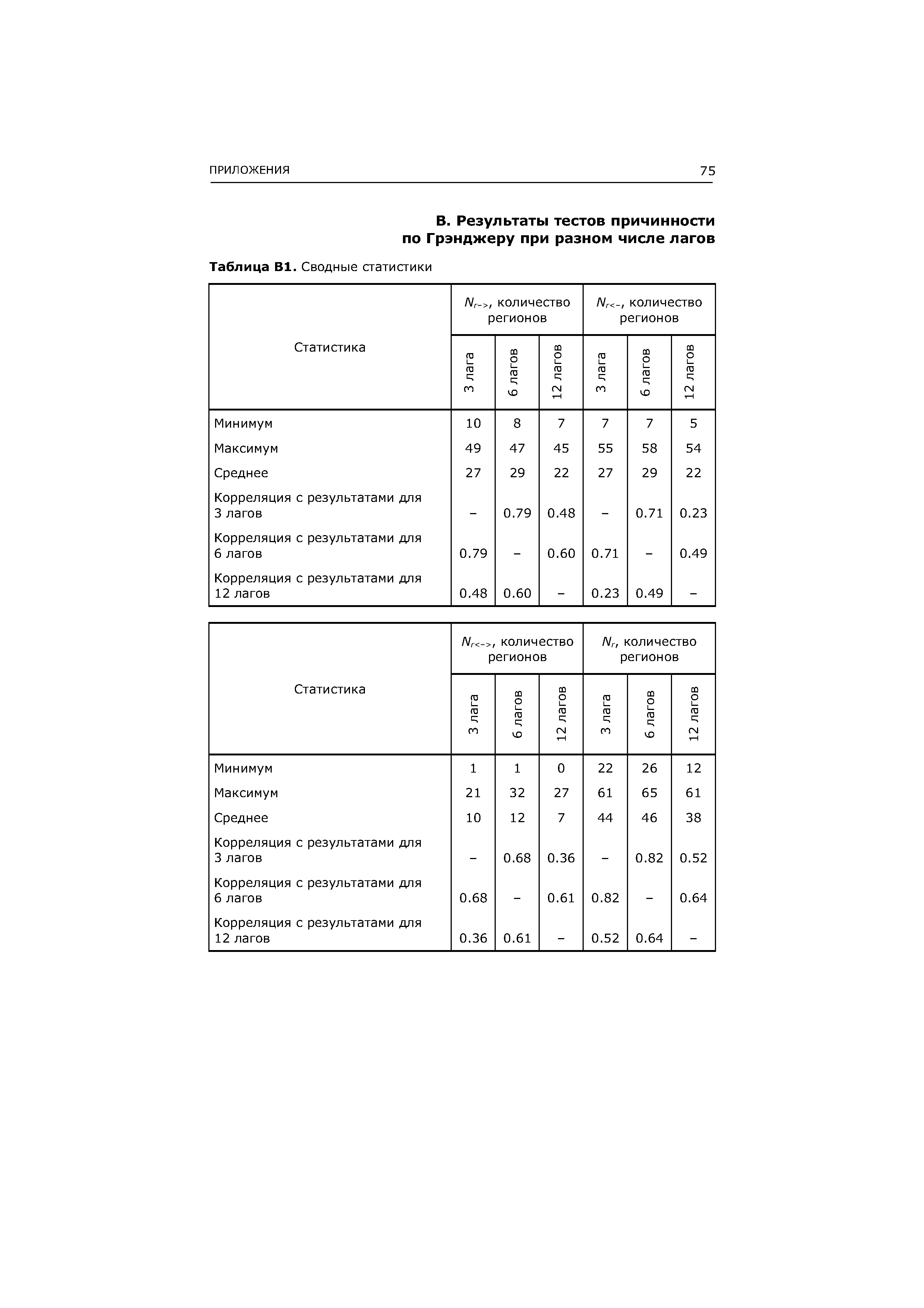 Таблица В1. Сводные статистики
