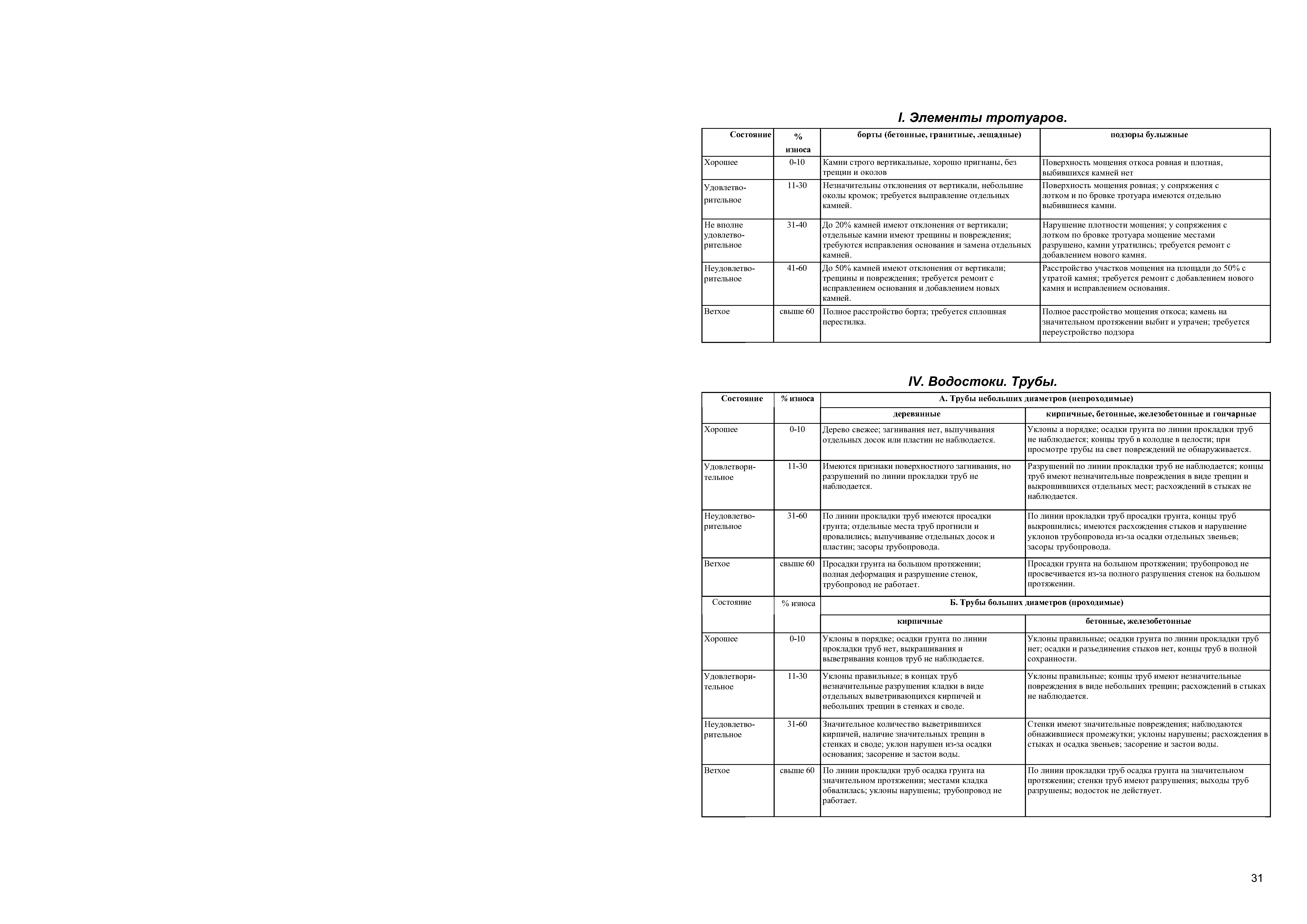 Не вполне удовлетворительное 31-40 До 20% камней имеют отклонения от вертикали отдельные камни имеют трещины и повреждения требуются исправления основания и замена отдельных камней. Нарушение плотности мощения у сопряжения с лотком по бровке тротуара мощение местами разрушено, камни утратились требуется ремонт с добавлением нового камня.
