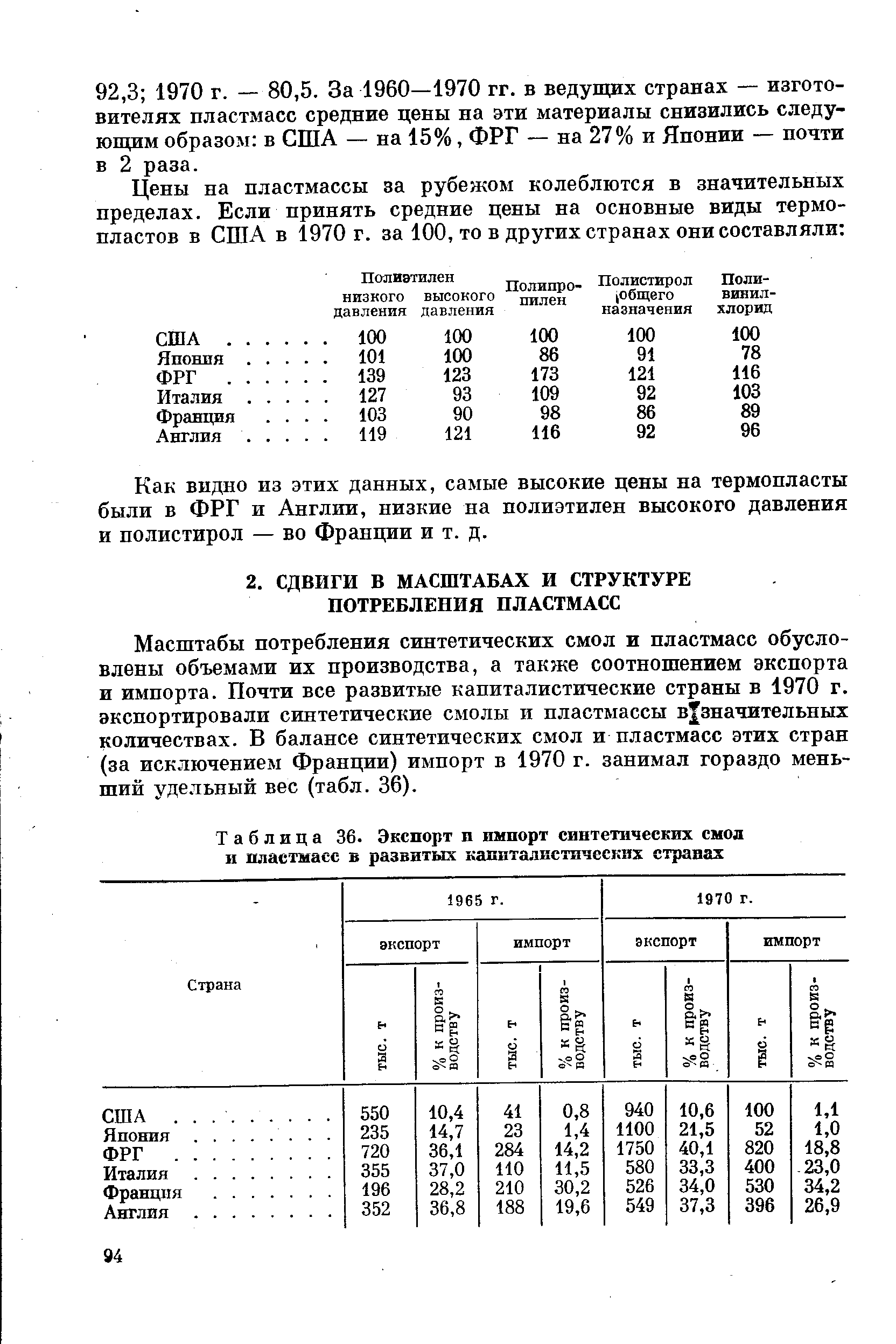 Масштабы потребления синтетических смол и пластмасс обусловлены объемами их производства, а также соотношением экспорта и импорта. Почти все развитые капиталистические страны в 1970 г. экспортировали синтетические смолы и пластмассы в значительных количествах. В балансе синтетических смол и пластмасс этих стран (за исключением Франции) импорт в 1970 г. занимал гораздо меньший удельный вес (табл. 36).
