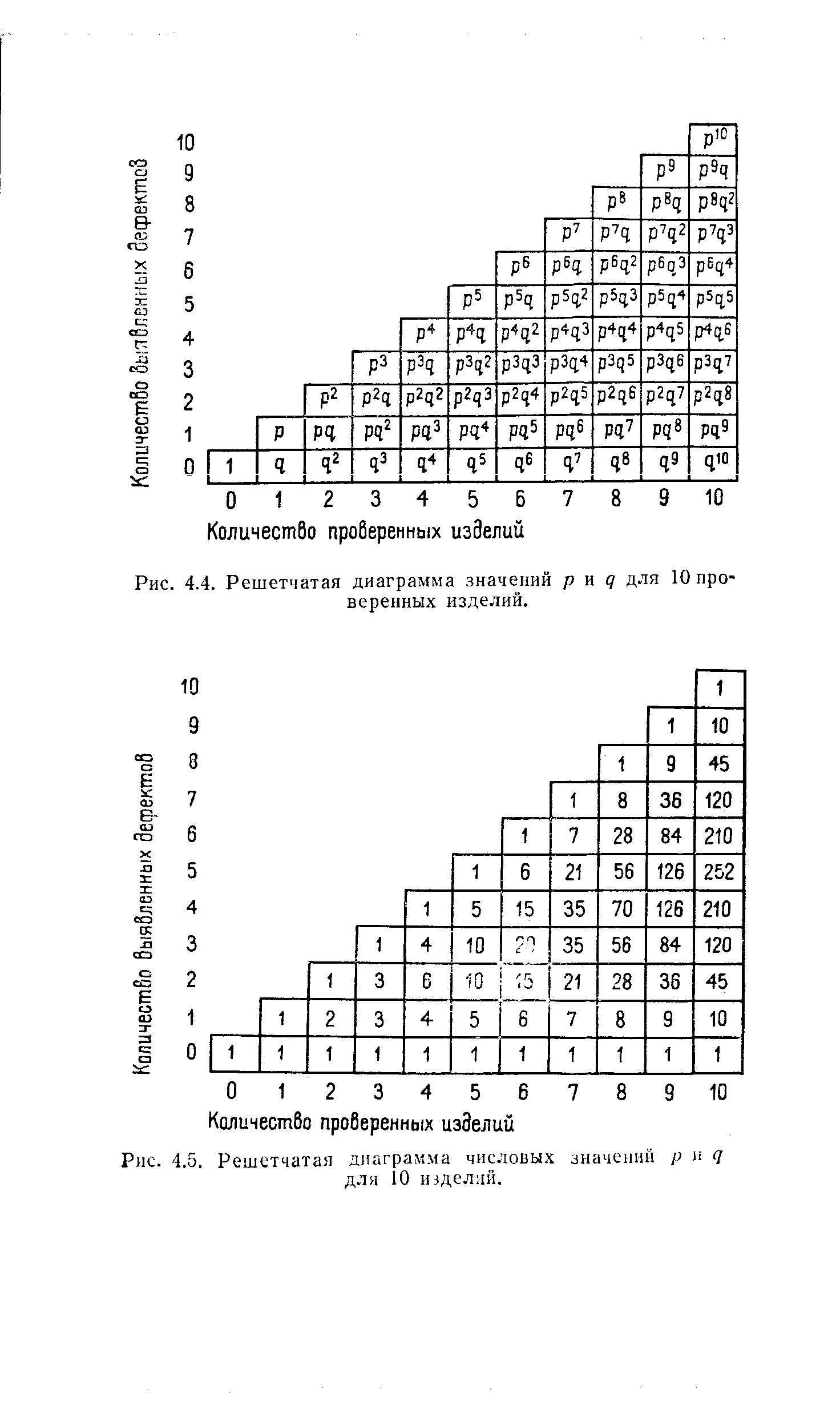 Рис. 4.5. Решетчатая диаграмма числовых значений р и q для 10 изделий.
