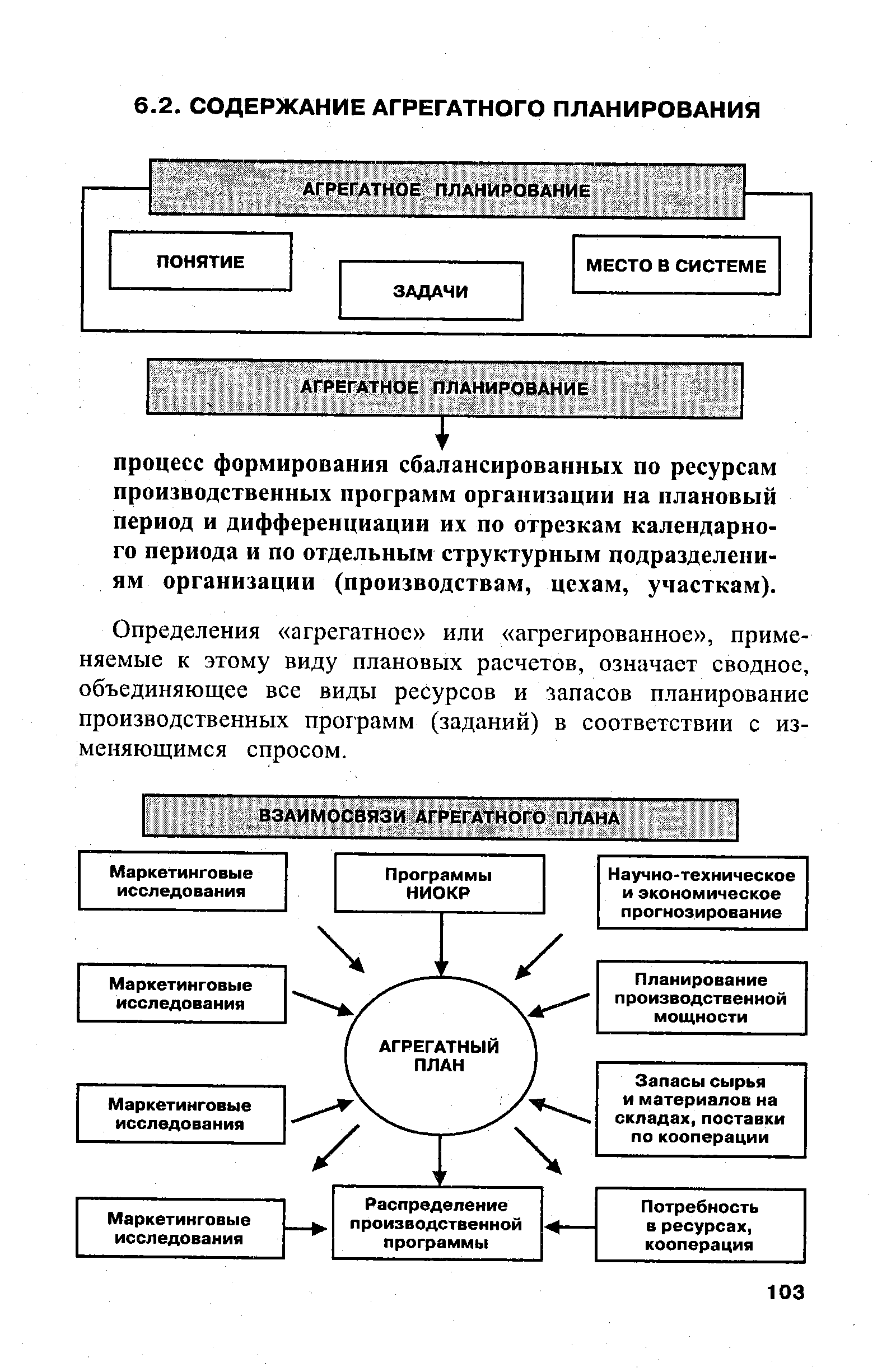 Определения агрегатное или агрегированное , применяемые к этому виду плановых расчетов, означает сводное, объединяющее все виды ресурсов и запасов планирование производственных программ (заданий) в соответствии с изменяющимся спросом.
