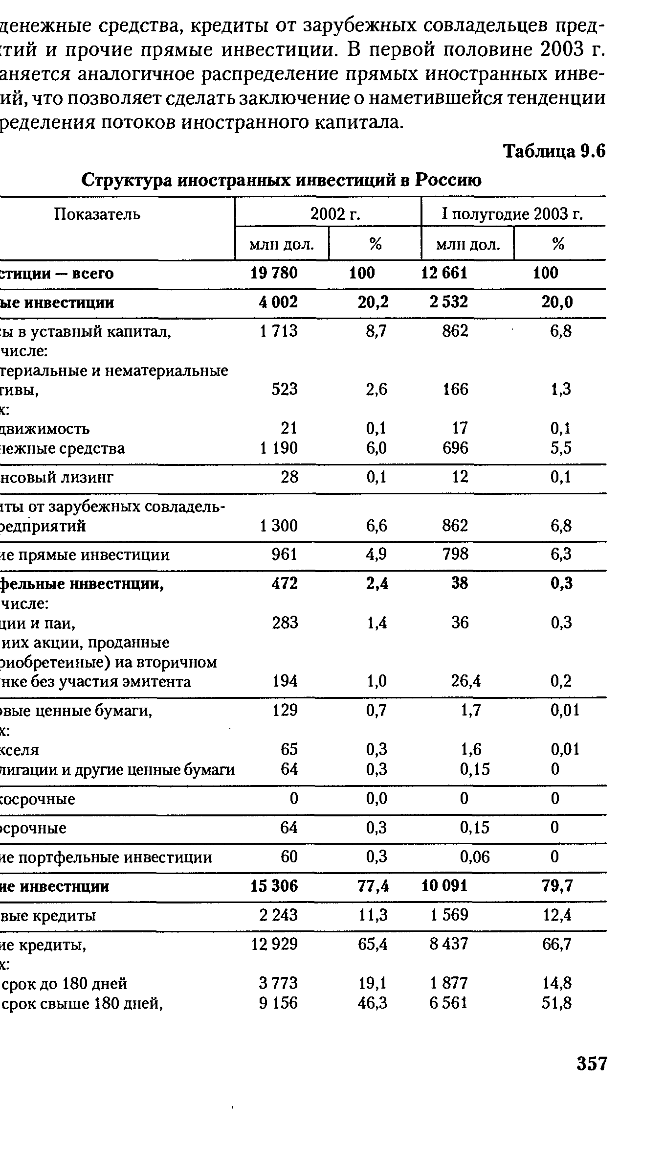 Таблица 9.6 Структура иностранных инвестиций в Россию
