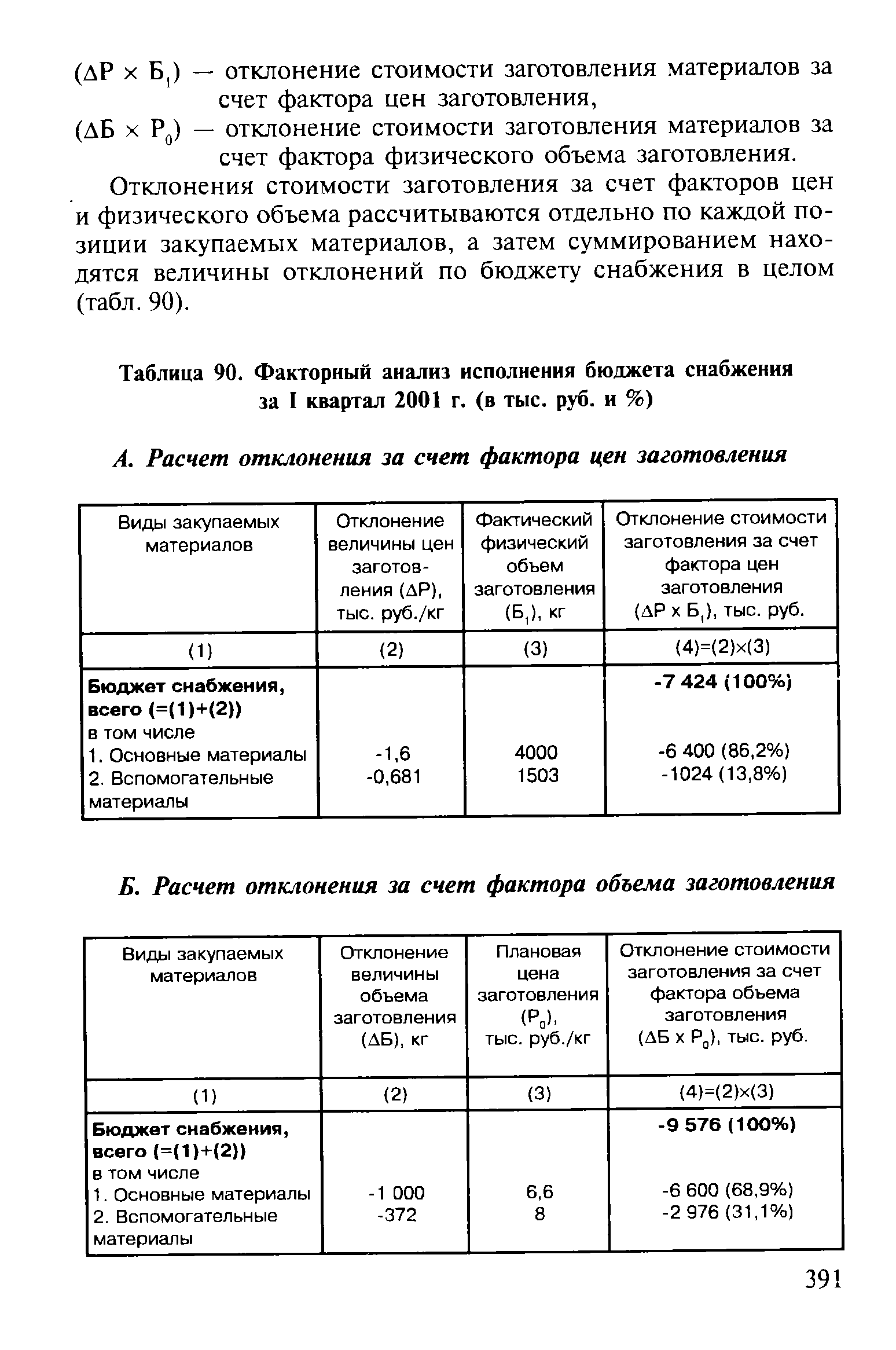 Таблица 90. Факторный анализ исполнения бюджета снабжения за I квартал 2001 г. (в тыс. руб. и %)
