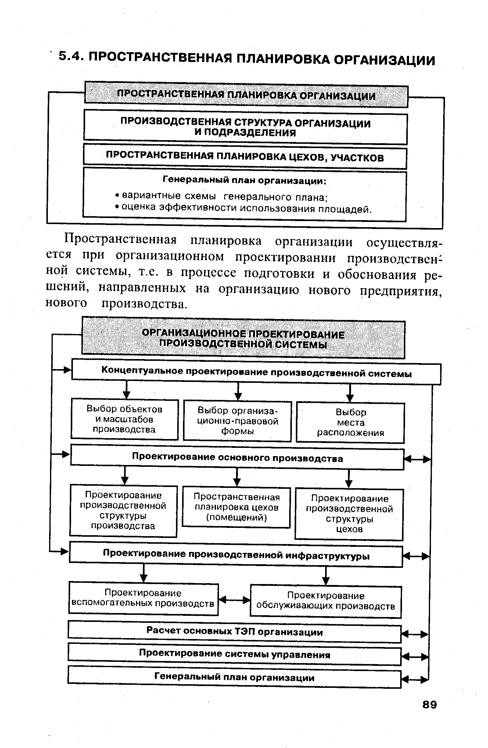 Пространственная планировка организации осуществляется при организационном проектировании производстве ной системы, т.е. в процессе подготовки и обоснования решений, направленных на организацию нового предприятия, нового производства.
