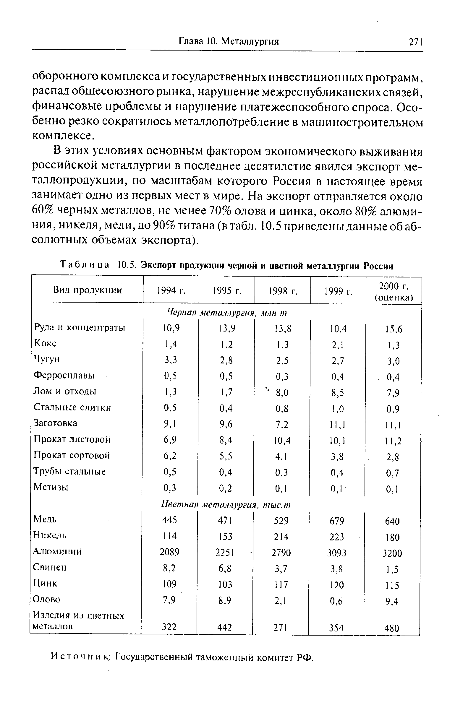 Таблица 10.5. Экспорт продукции черной и <a href="/info/155268">цветной металлургии</a> России
