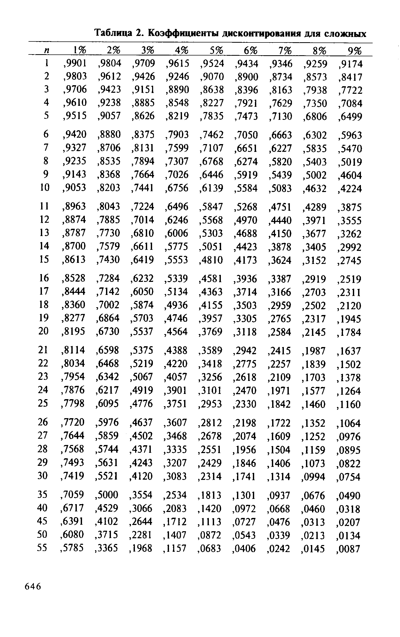 Коэффициенты дисконтирования по годам