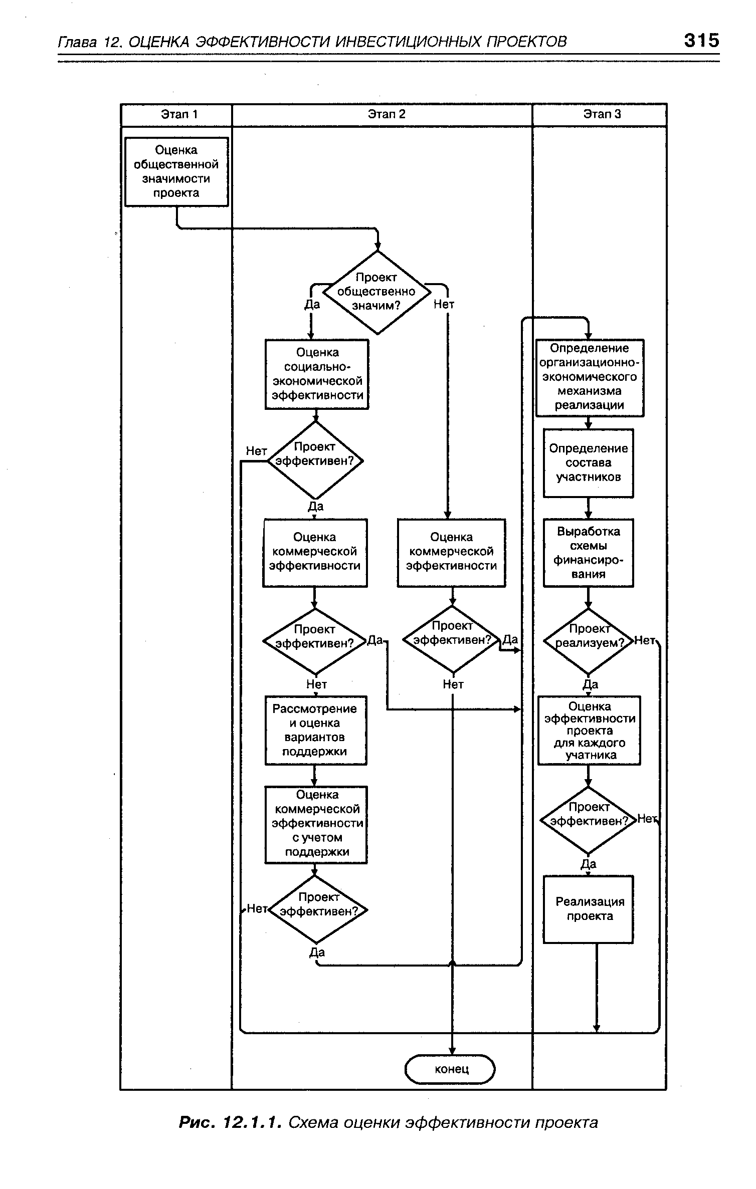 Основные принципы оценки эффективности проектов общая схема оценки