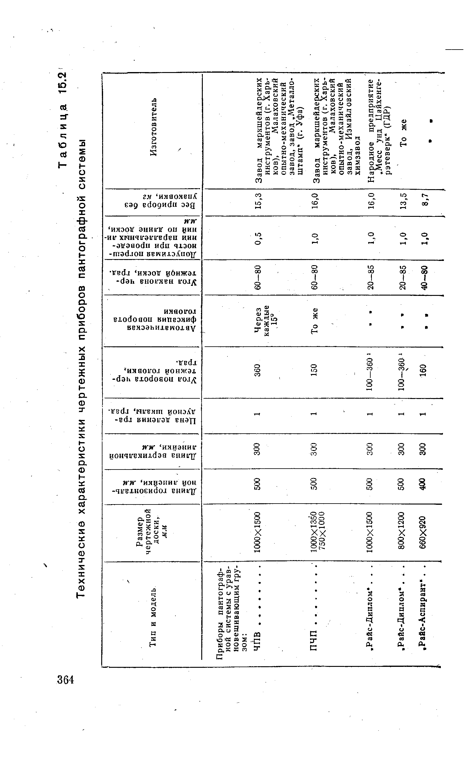 Таблица 15.2 Технические характеристики чертежных приборов пантографной системы
