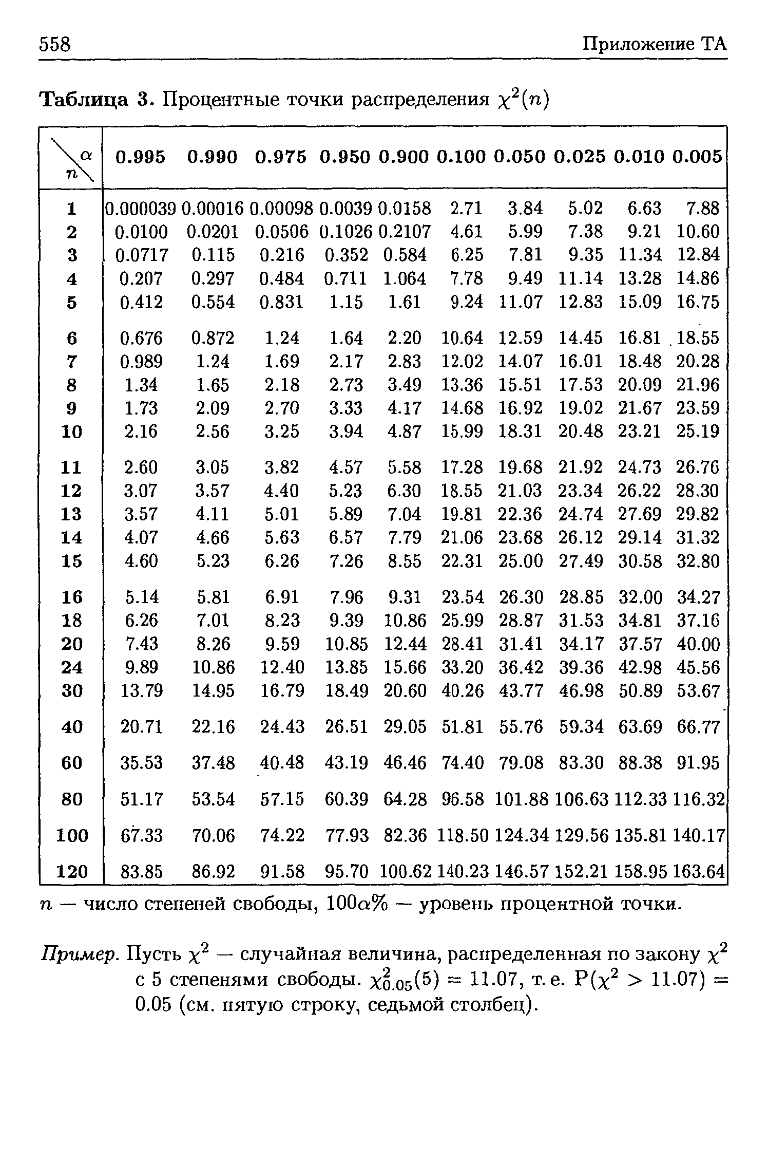 Таблица 3. <a href="/info/75757">Процентные точки</a> распределения Х2(п)
