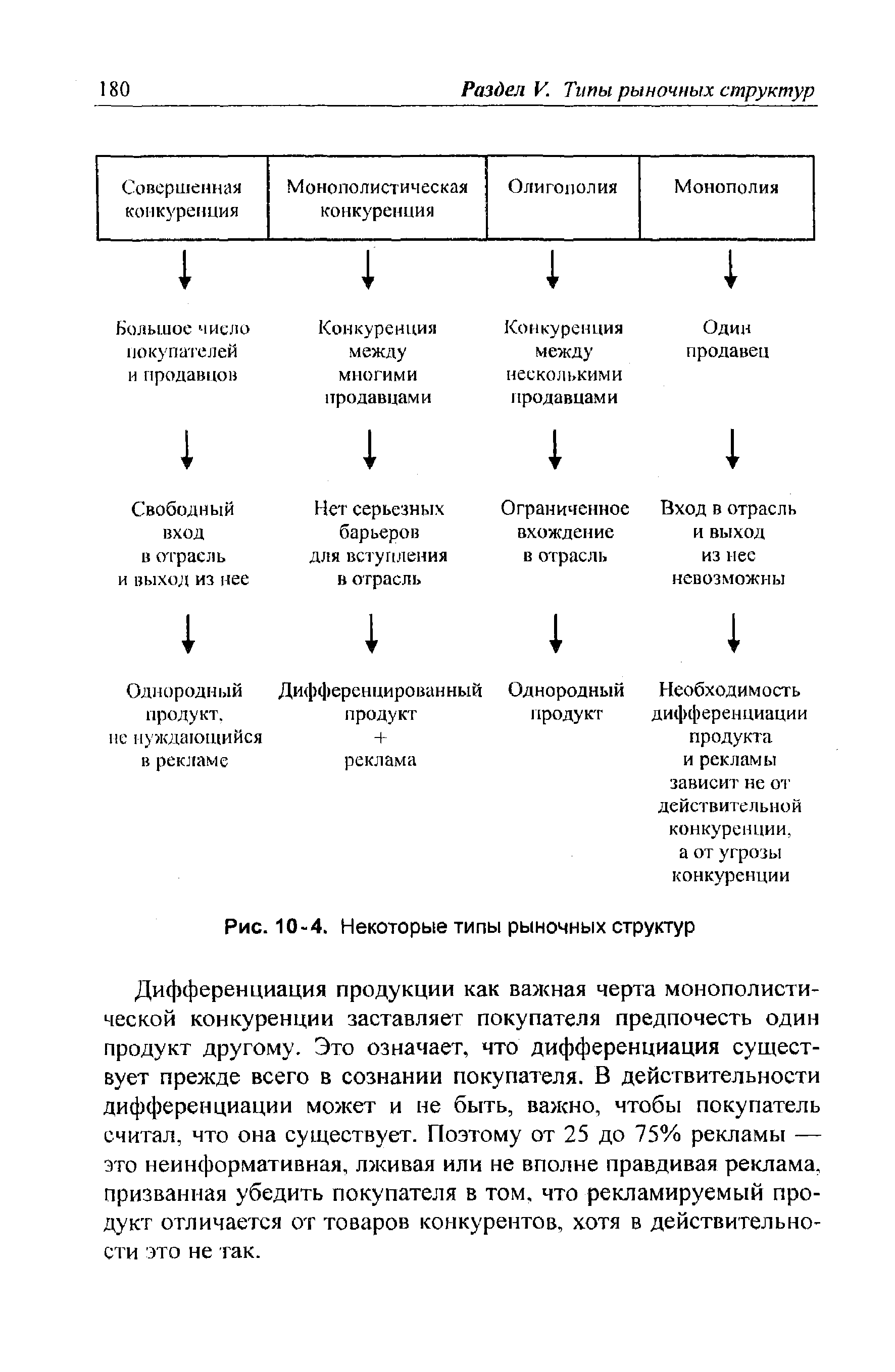 Рыночная структура схема