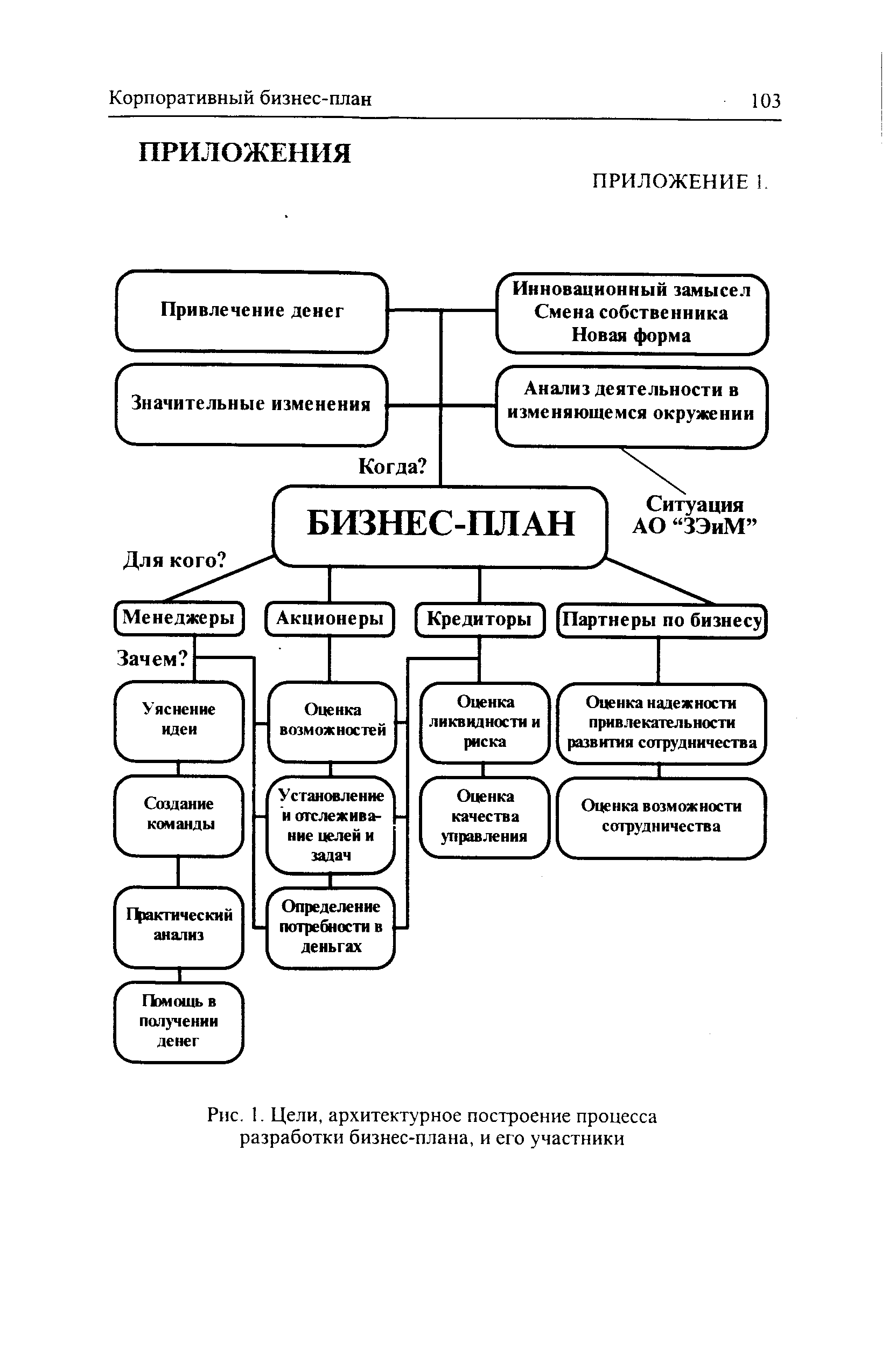 Бизнес проект как инновационный замысел