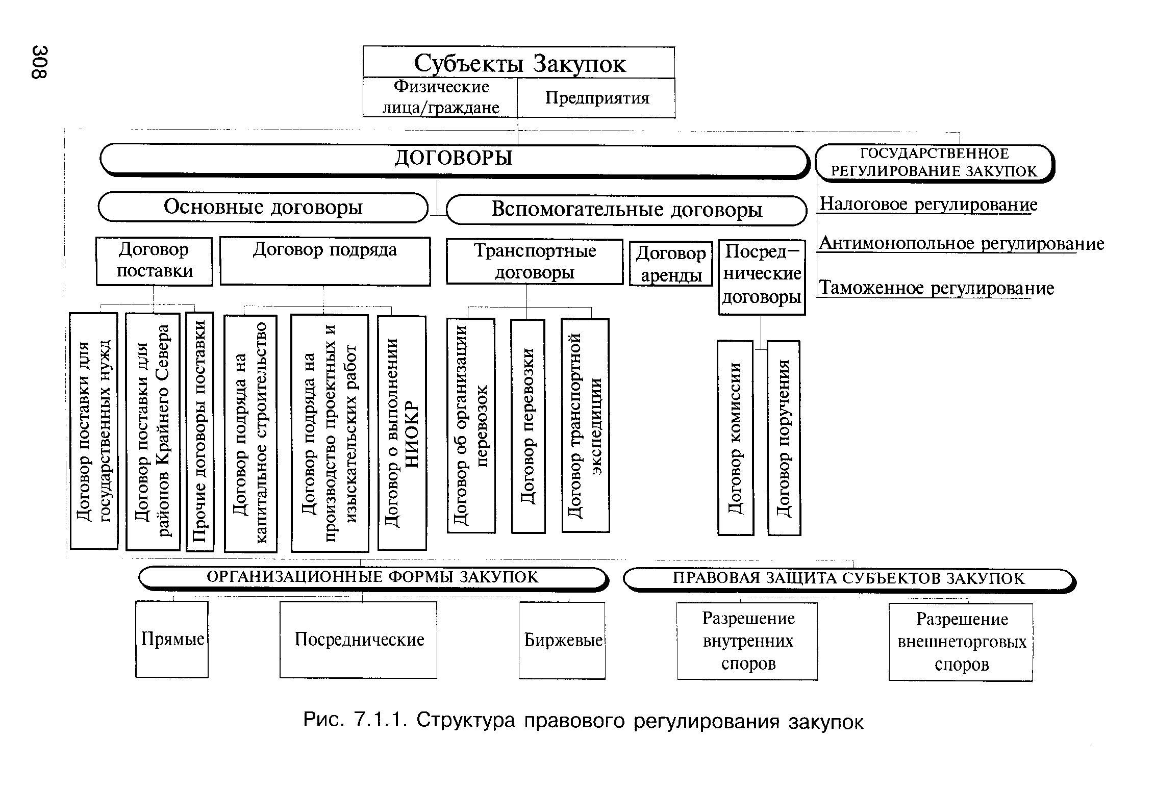 Юридические закупки. Субъекты государственных закупок. Субъекты рынка государственных закупок. Правовое регулирование государственных закупок. Правовое регулирование системы государственных закупок.