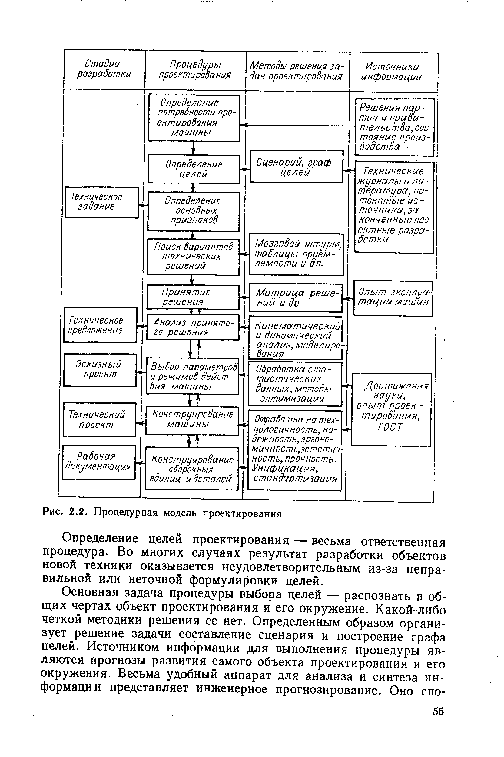 Рис. 2.2. Процедурная модель проектирования
