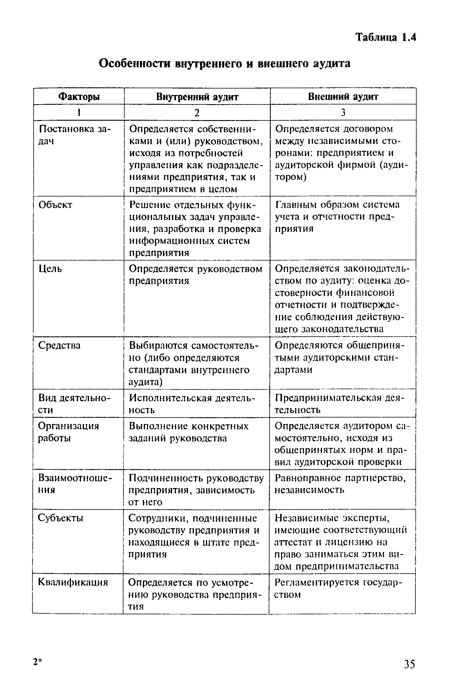 Внешняя проверка аудиторской. Таблица сравнения внешнего аудита и внутреннего аудита. Сравнительная характеристика внешнего и внутреннего аудита таблица. Таблица сходства и различия внутренний и внешний аудит. Сравнение аудита и ревизии внешнего и внутреннего аудита.