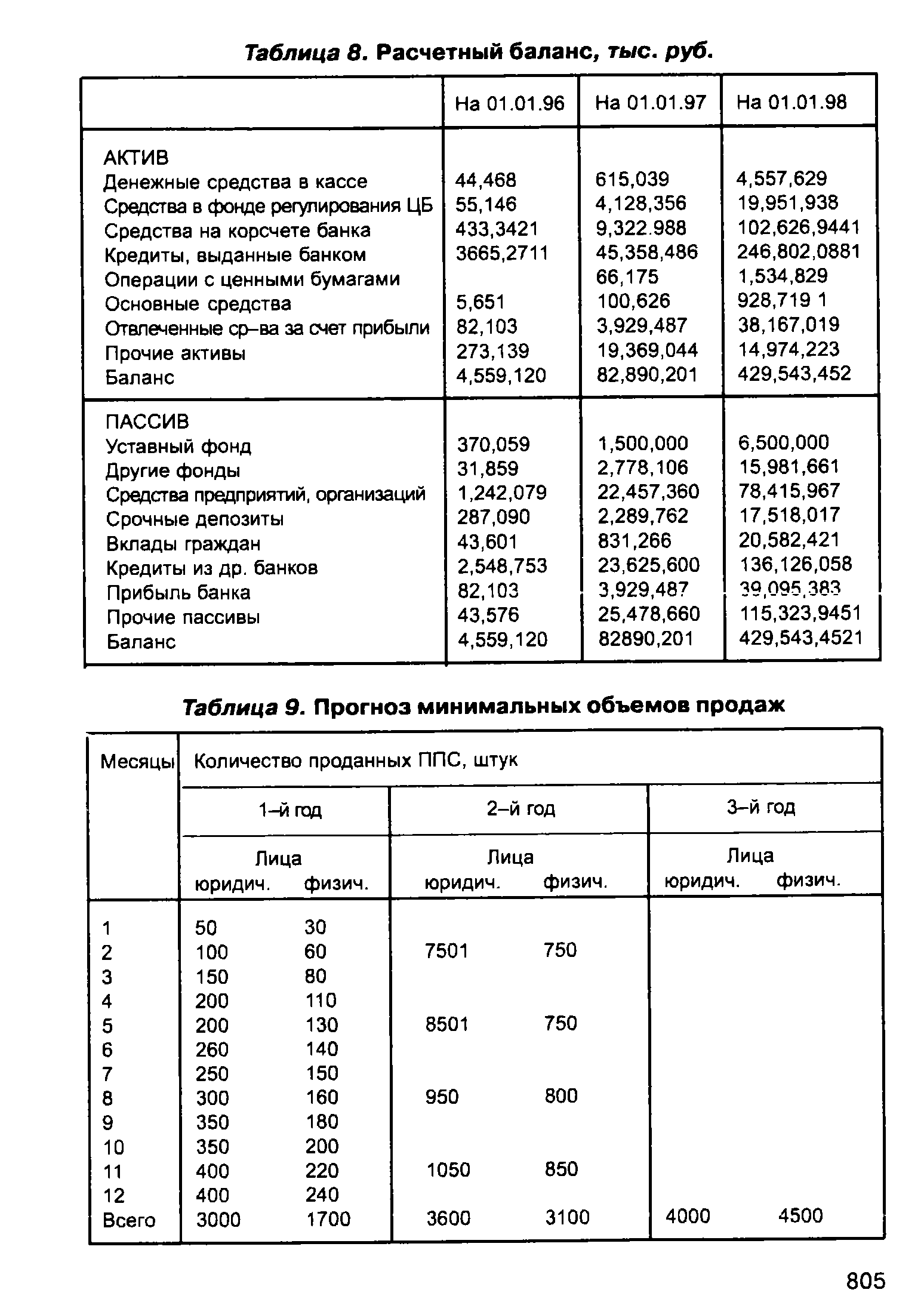 Таблица 8. Расчетный баланс, тыс. руб.
