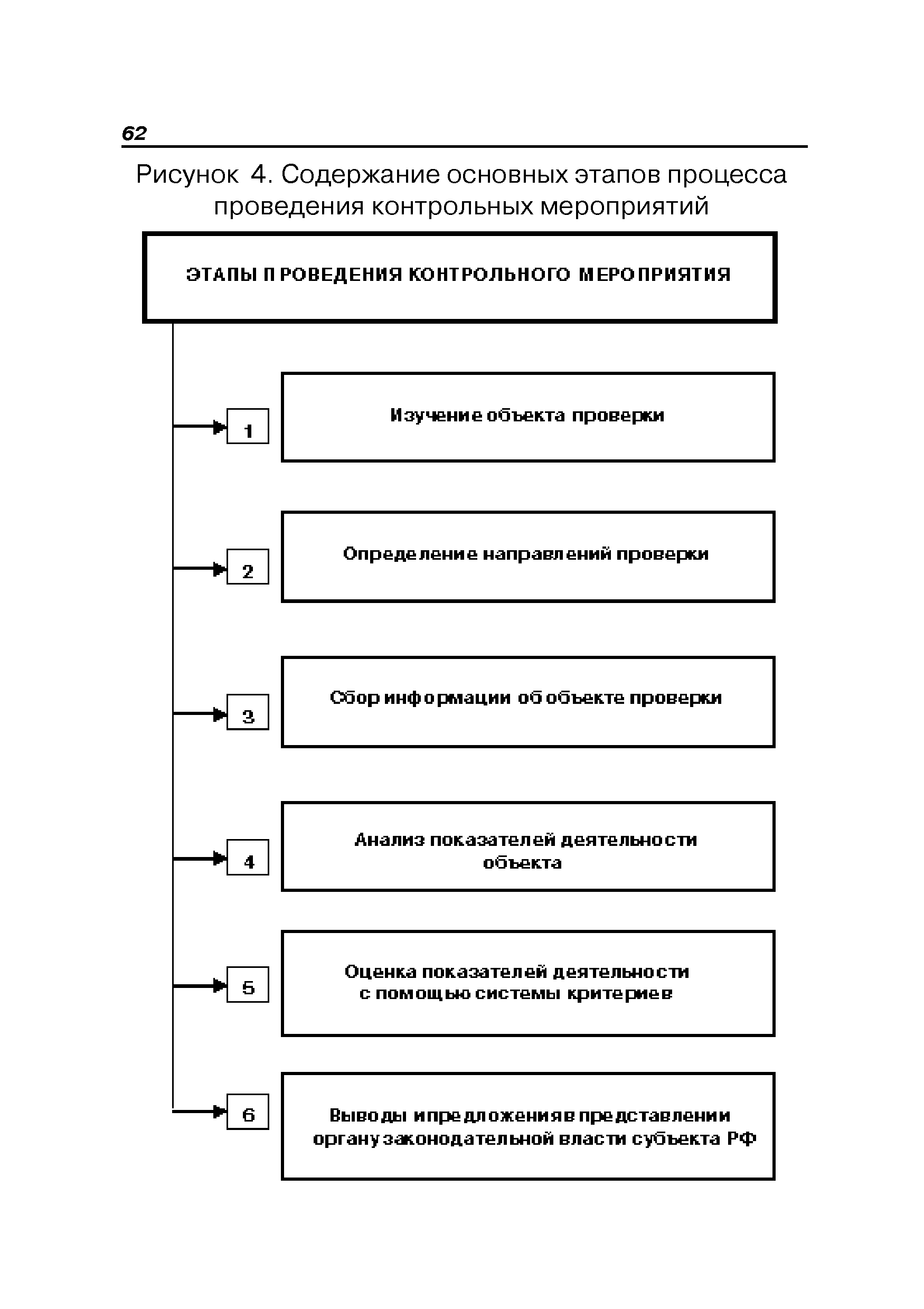 Стандарт проведения контрольного мероприятия