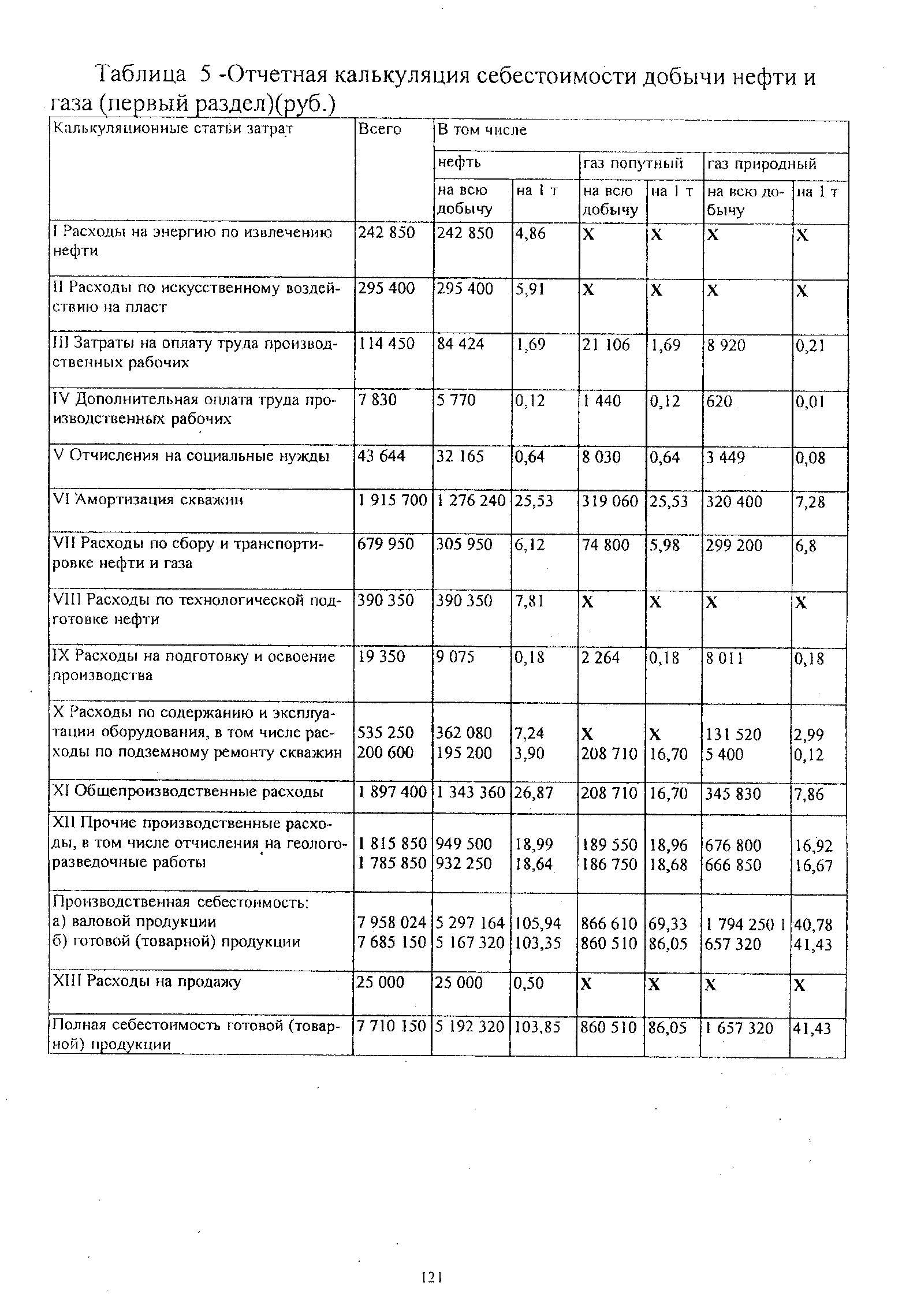 Таблица 5 -<a href="/info/36011">Отчетная калькуляция</a> себестоимости <a href="/info/964">добычи нефти</a> и газа (первый раздел)(руб.)
