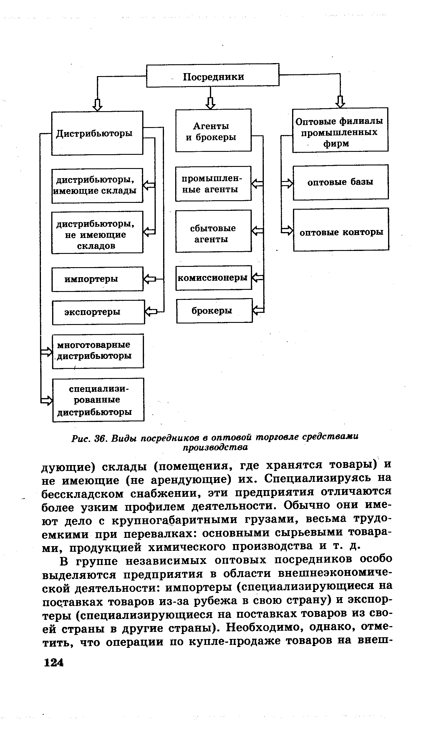 Деятельность агентов по оптовой торговле