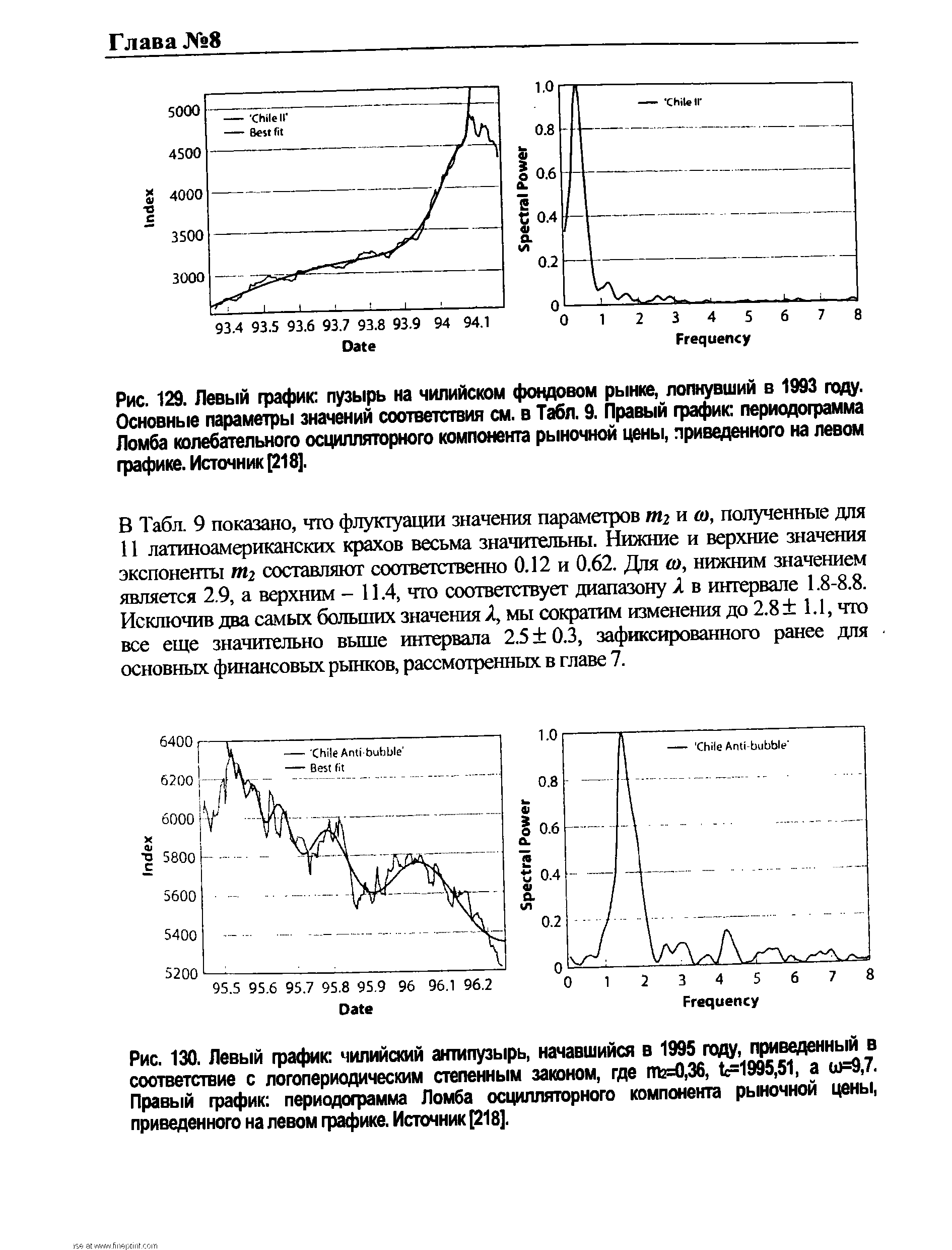 Рис. 129. Левый график пузырь на чилийском <a href="/info/6206">фондовом рынке</a>, лопнувший в 1993 году. Основные параметры значений соответствия см. в Табл. 9. Правый график периодограмма Ломба колебательного осцилляторного компонента <a href="/info/5890">рыночной цены</a>, приведенного на левом графике. Источник [218].
