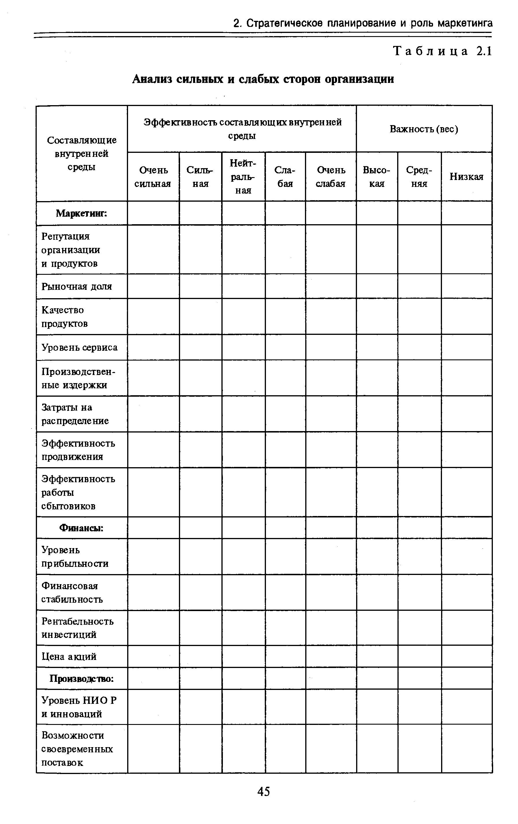 Таблица 2.1 Анализ сильных и слабых сторон организации
