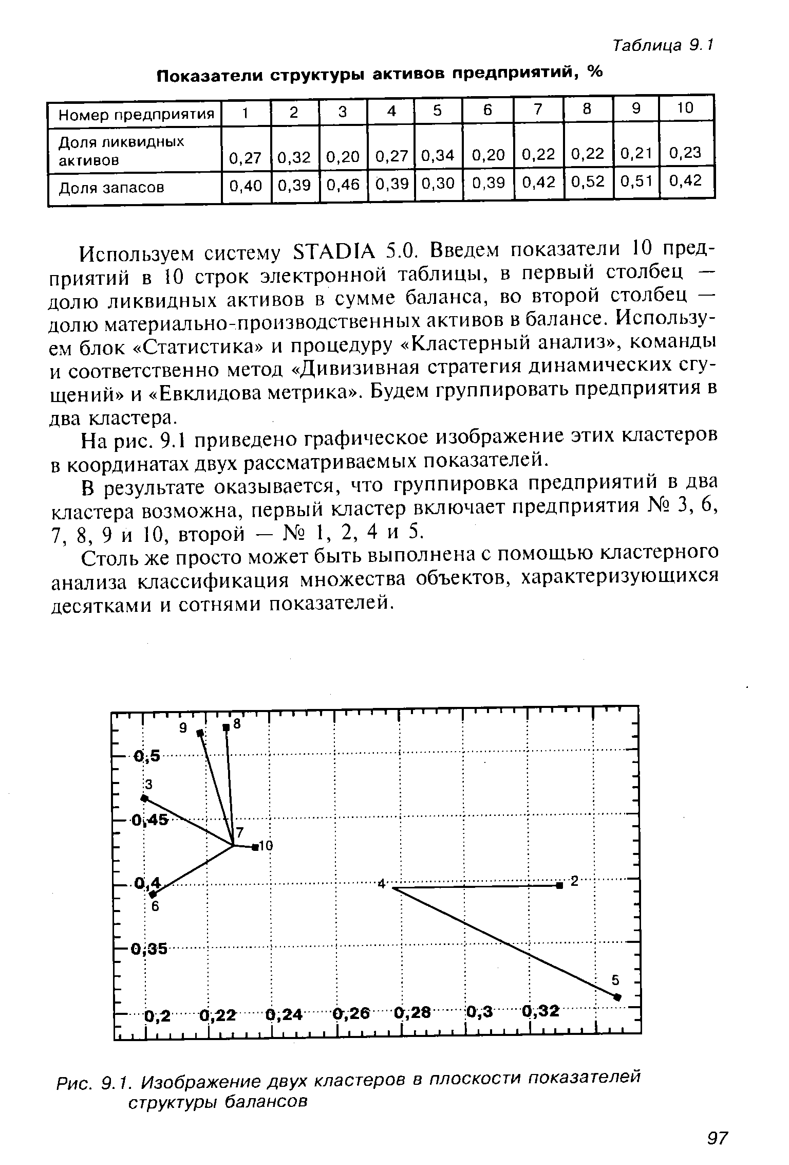 Рис. 9.1. Изображение двух кластеров в плоскости показателей структуры балансов
