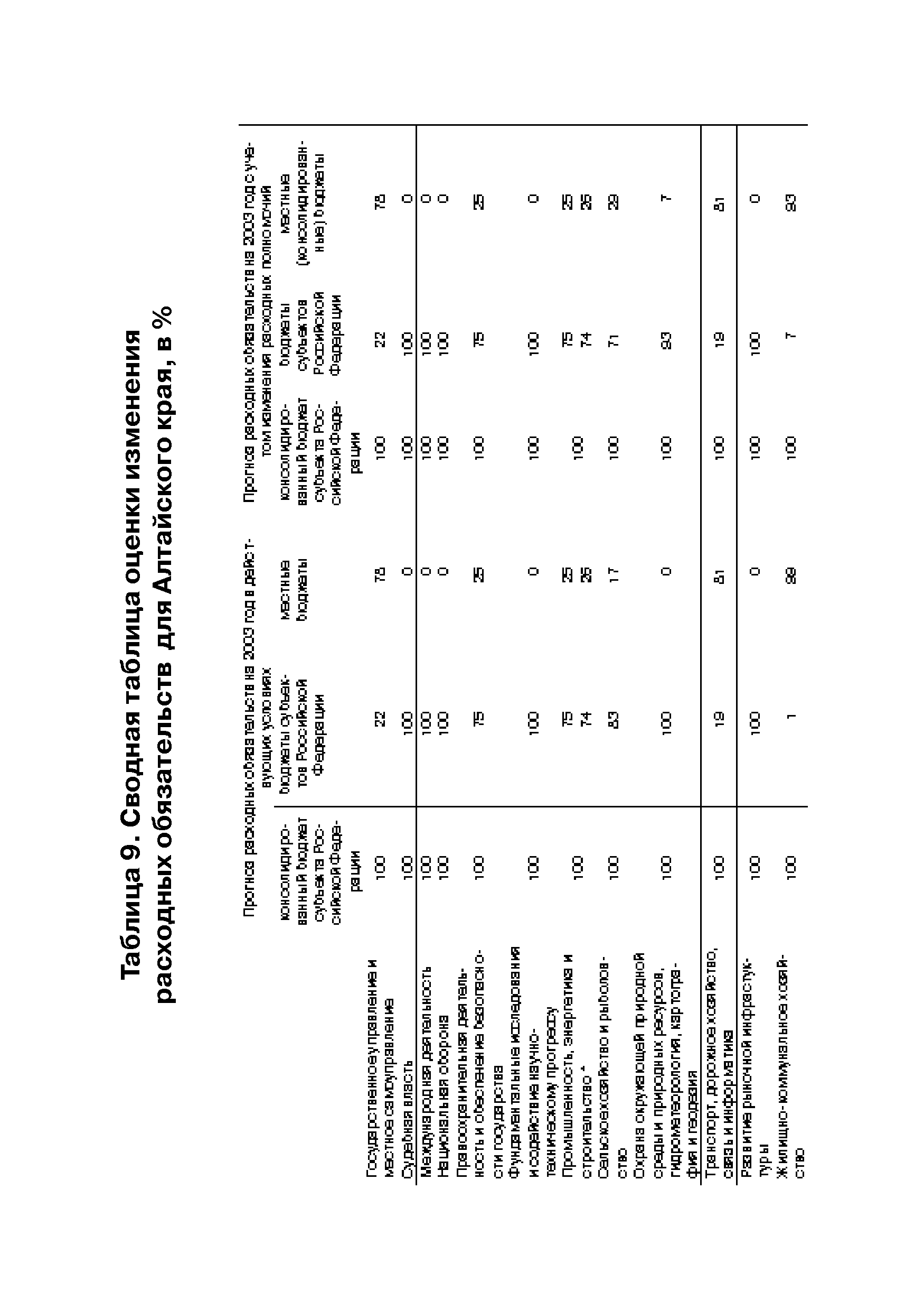Таблица 9. Сводная таблица <a href="/info/161479">оценки изменения</a> расходных обязательств для Алтайского края, в %
