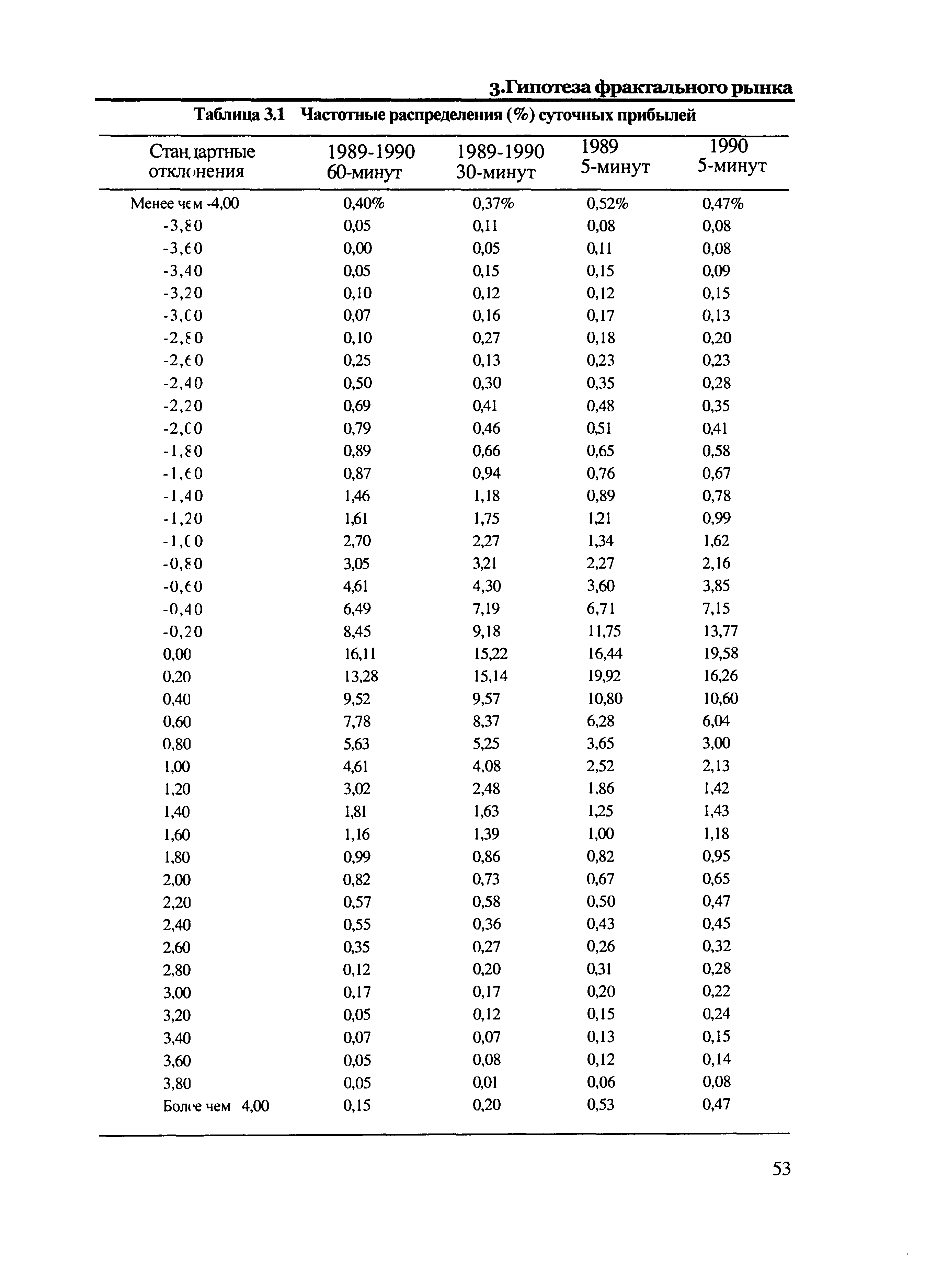Таблица 3.1 Частотные распределения (%) суточных прибылей 
