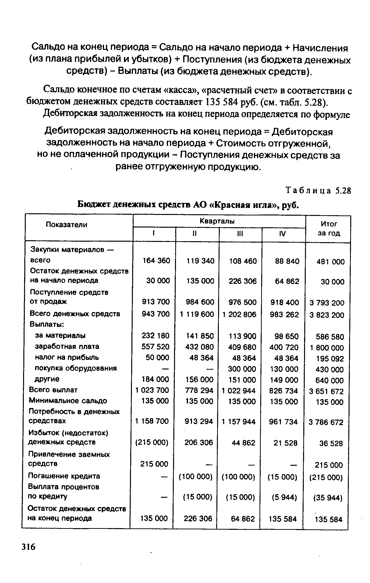 Таблица 5.28 Бюджет денежных средств АО Красная игла , руб.
