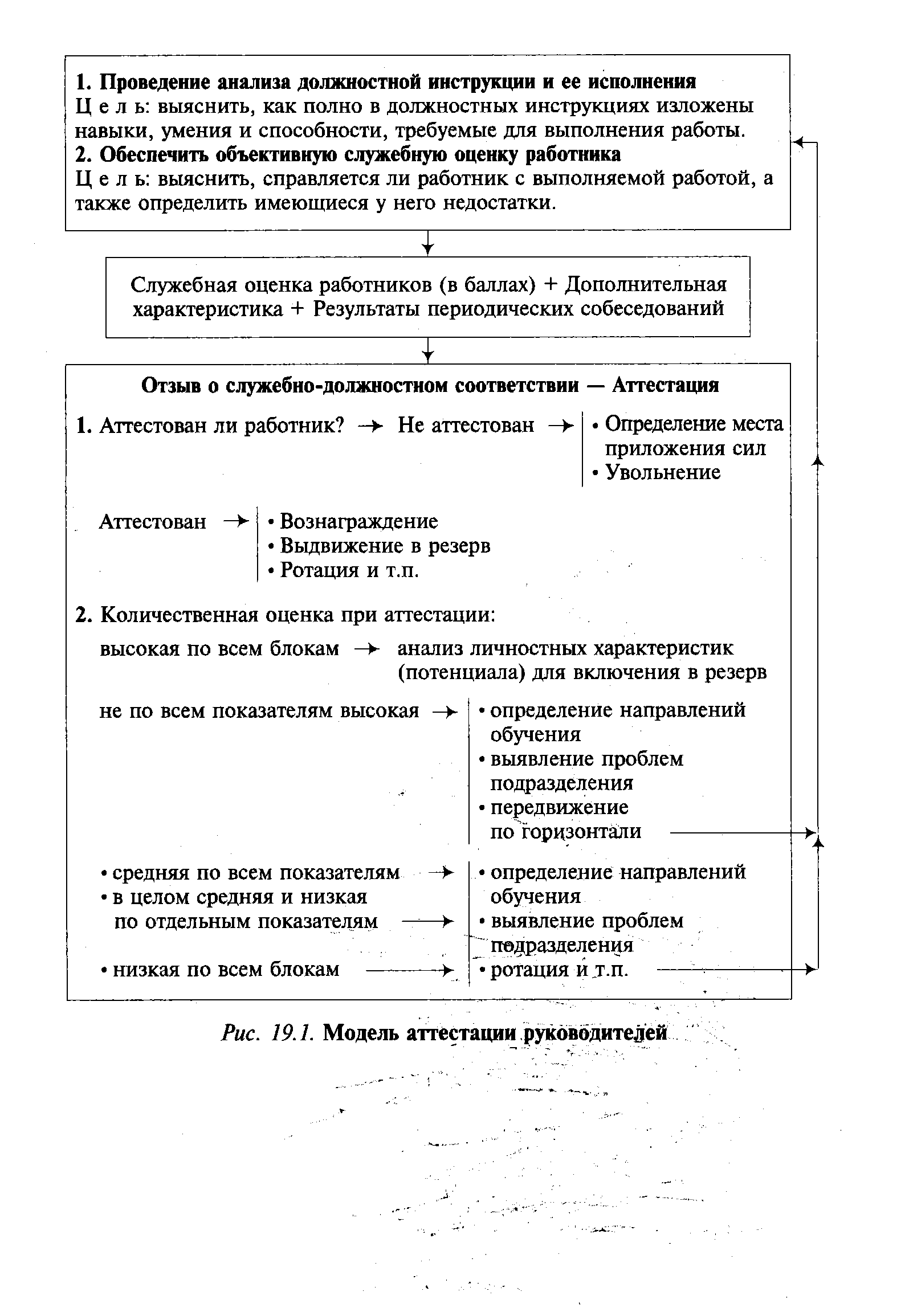 Рис. 19.1. Модель аттестации руководителей
