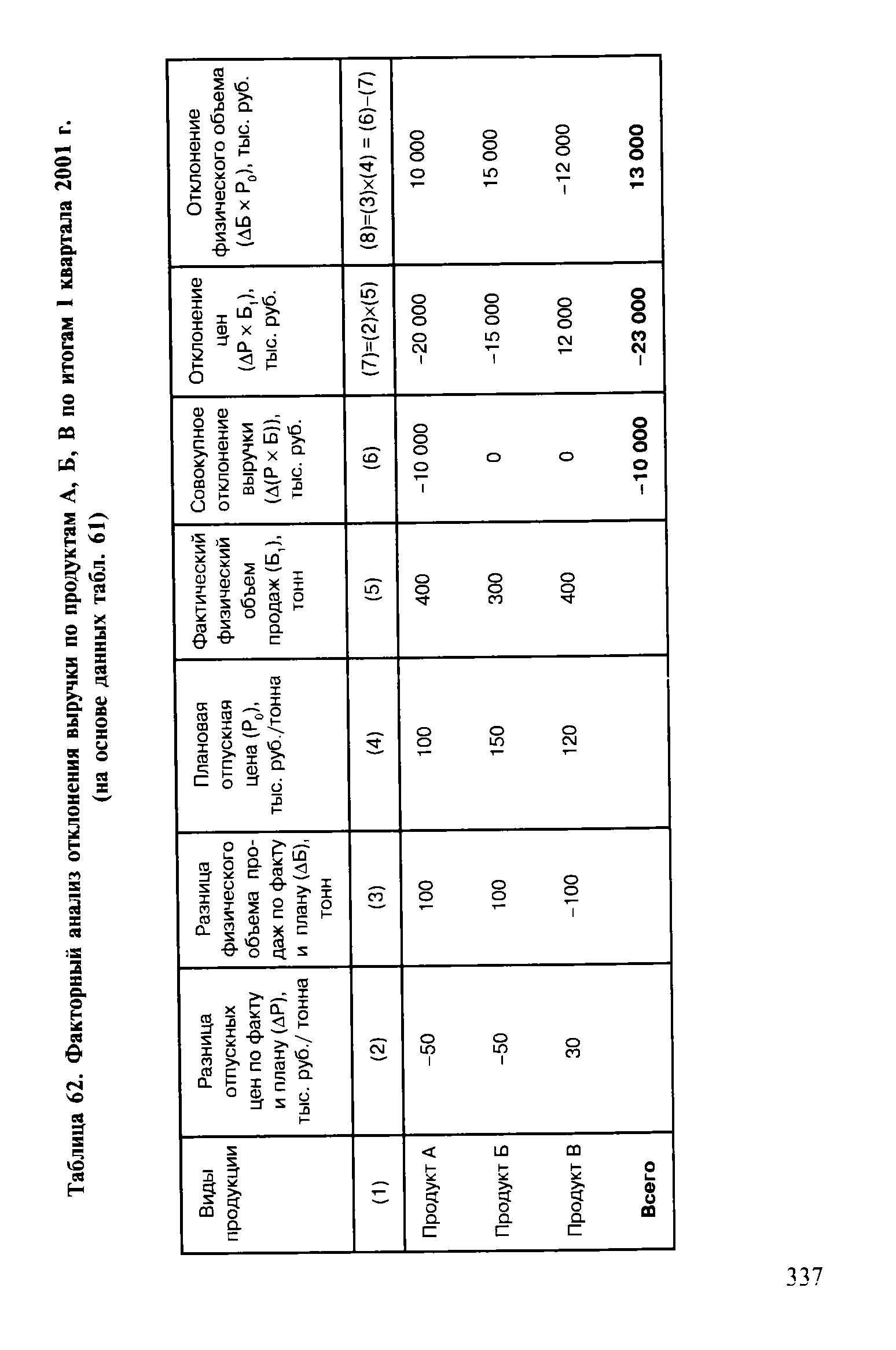 Таблица 62. Факторный анализ отклонения выручки по продуктам А, Б, В по итогам 1 квартала 2001 г.
