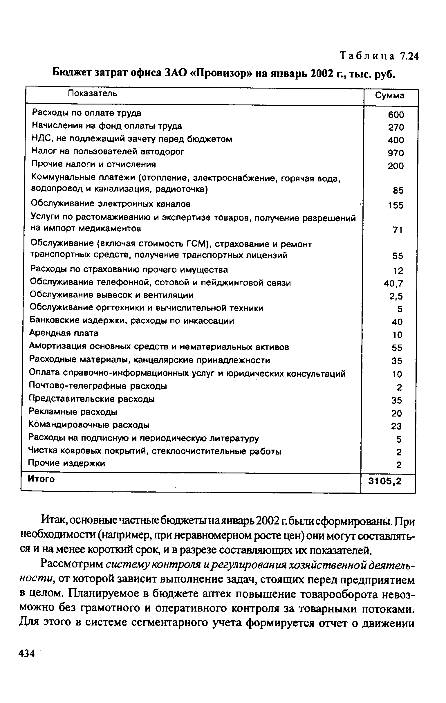 Таблица 7.24 Бюджет затрат офиса ЗАО Провизор на январь 2002 г., тыс. руб.