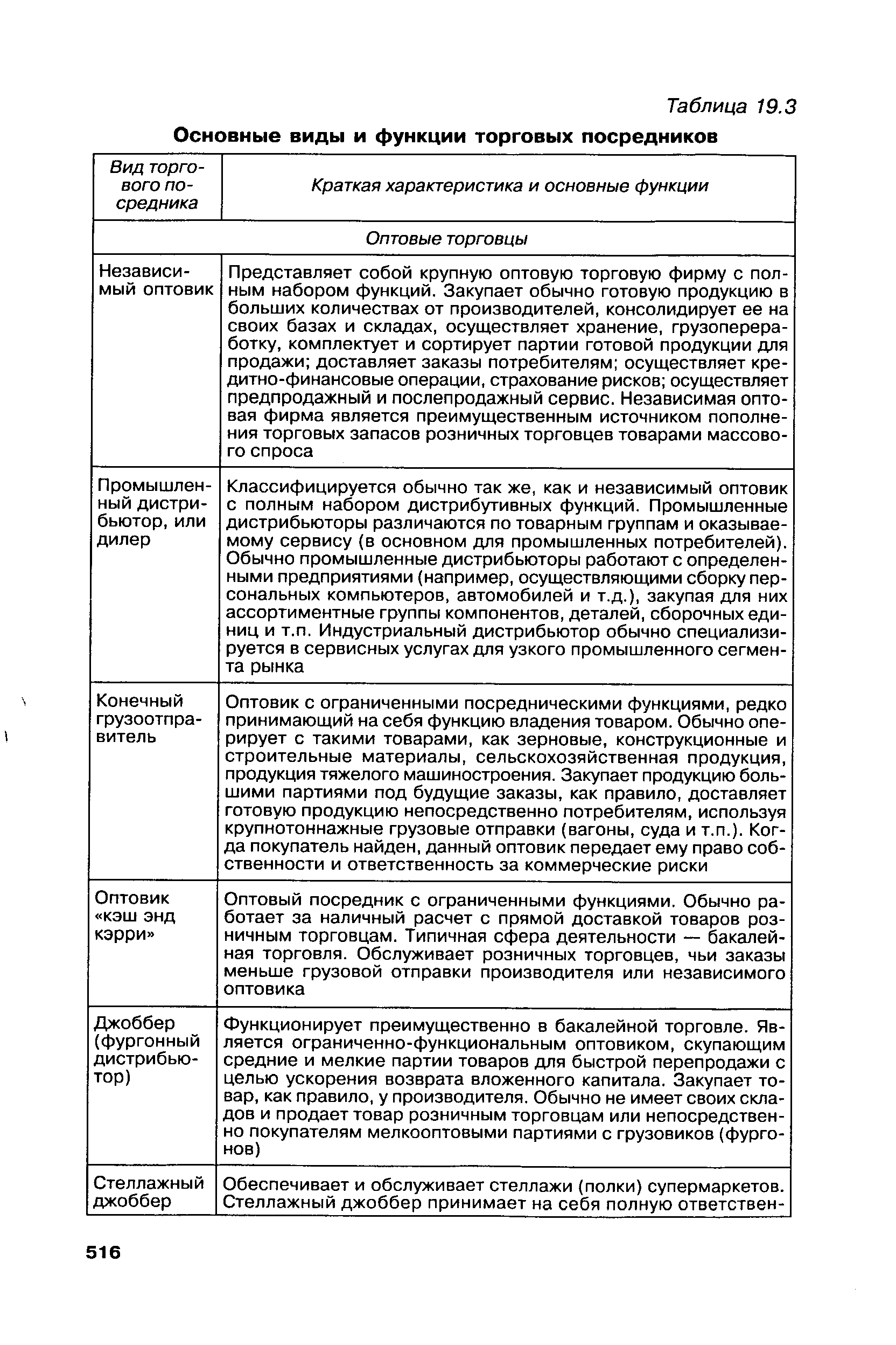 Таблица 19.3 Основные виды и функции торговых посредников
