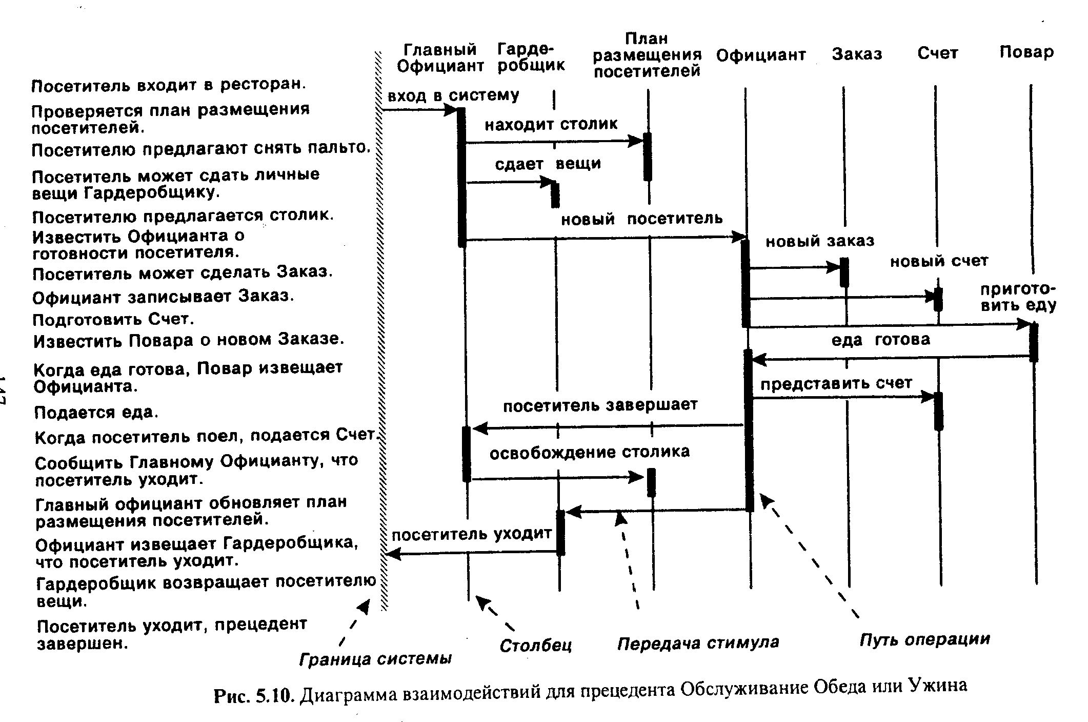 Диаграмма пояснение. Диаграмма взаимодействия uml. Диаграмма обзора взаимодействия uml. Схема диаграмм взаимодействия. Пример разработки диаграммы взаимодействия.