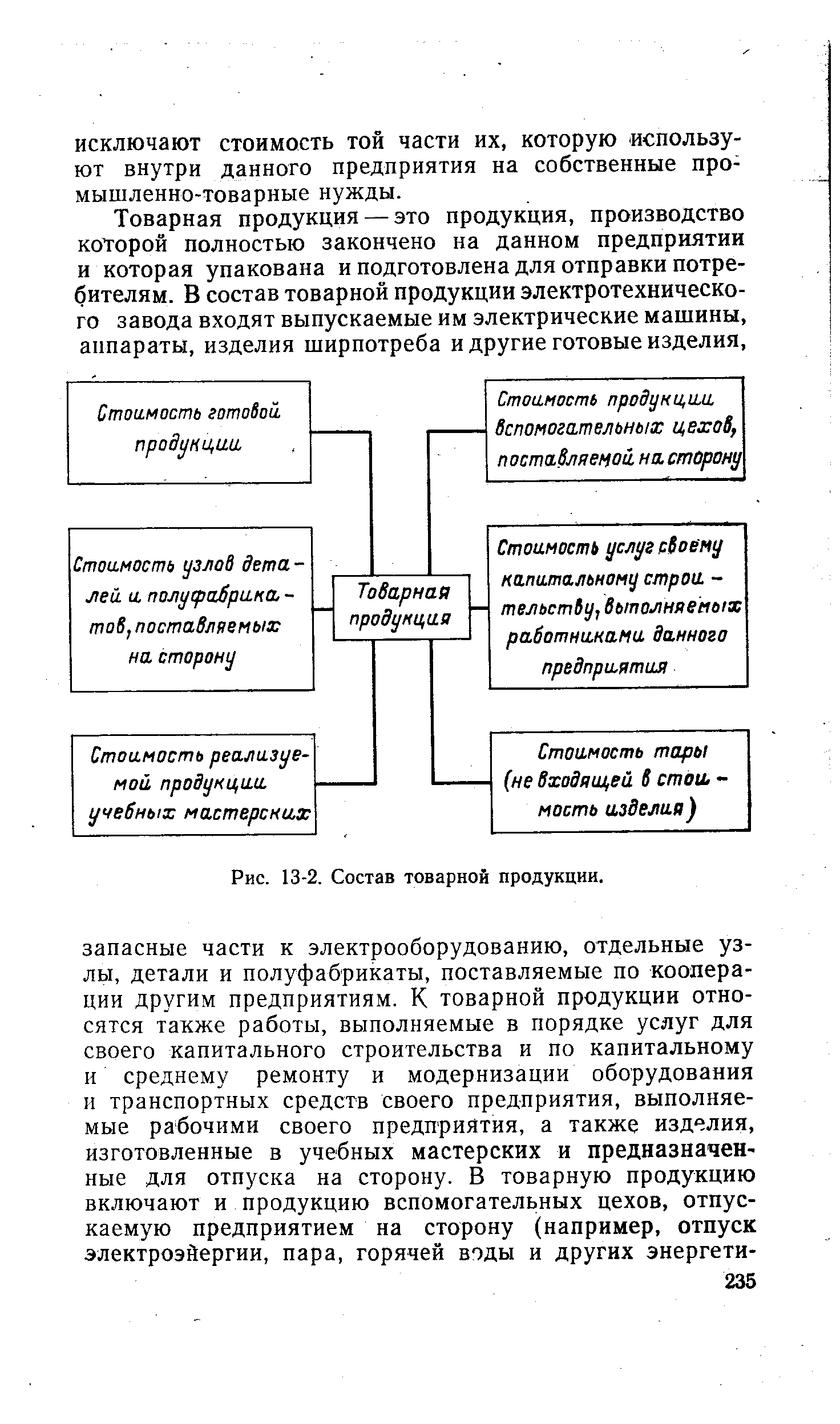 Рис. 13-2. Состав товарной продукции.
