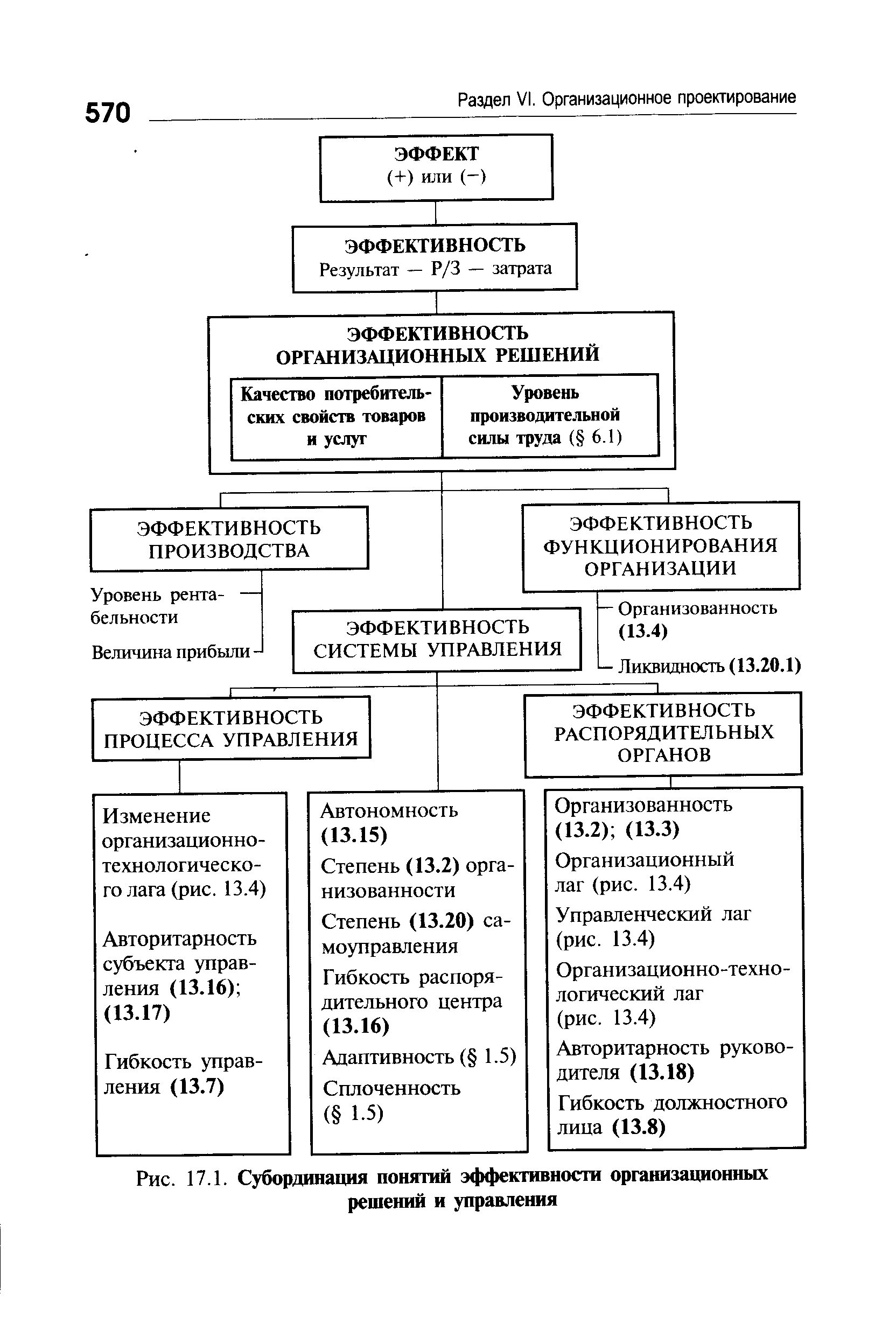 Рис. 17.1. Субординация понятий эффективности организационных решений и управления
