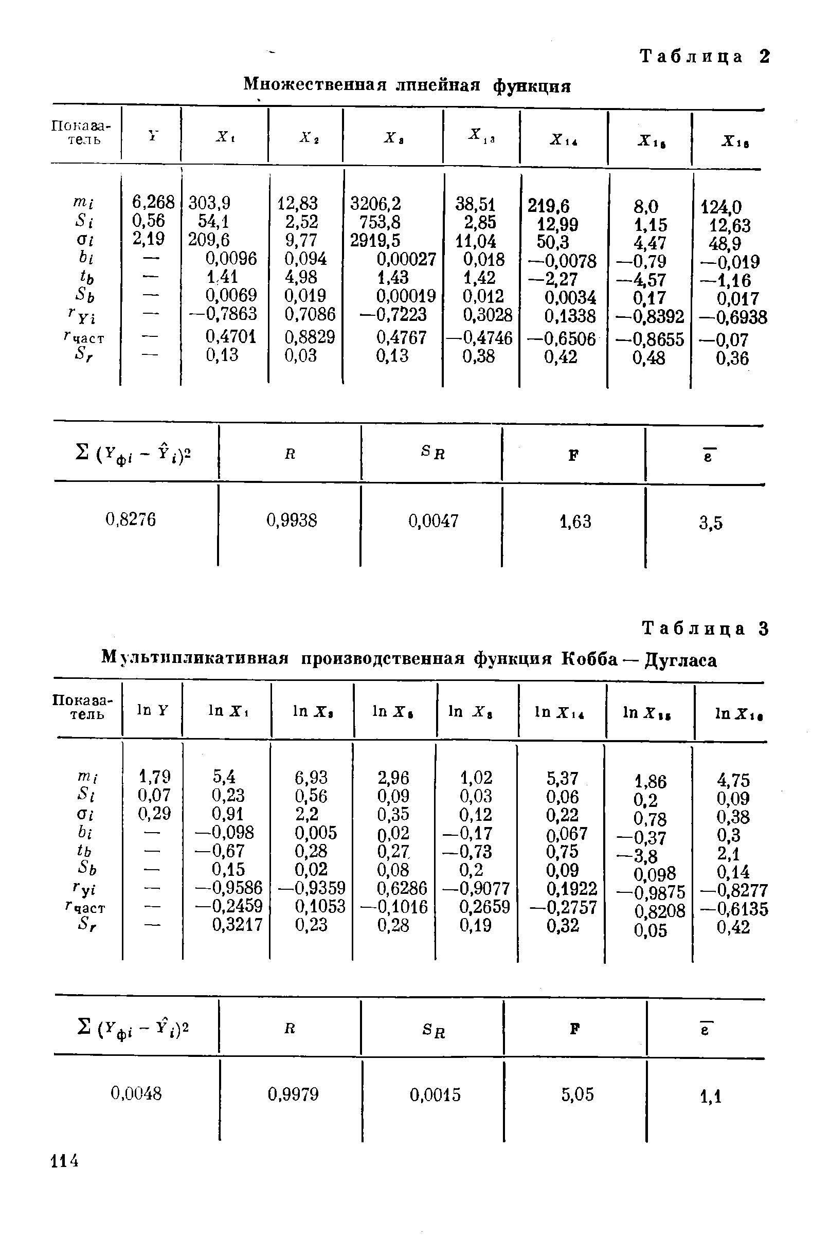 Таблица 3 Мультипликативная <a href="/info/3115">производственная функция</a> Кобба — Дугласа
