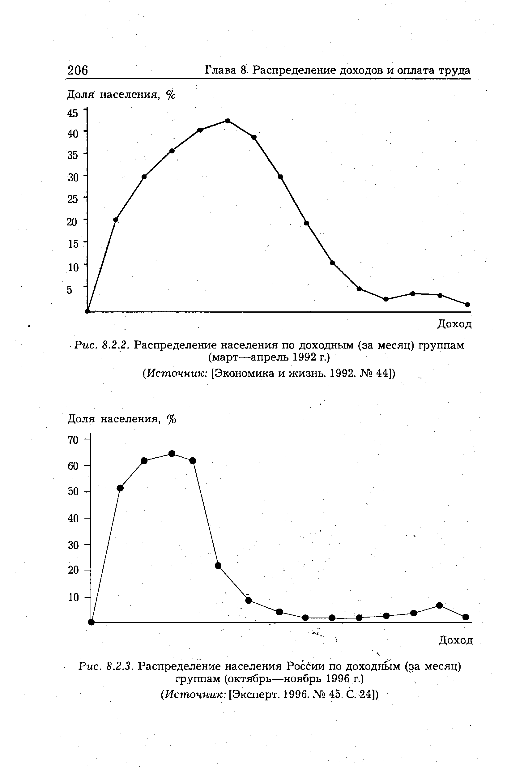 Рис. 8.2.2. Распределение населения по доходным (за месяц) группам (март—апрель 1992 г.)
