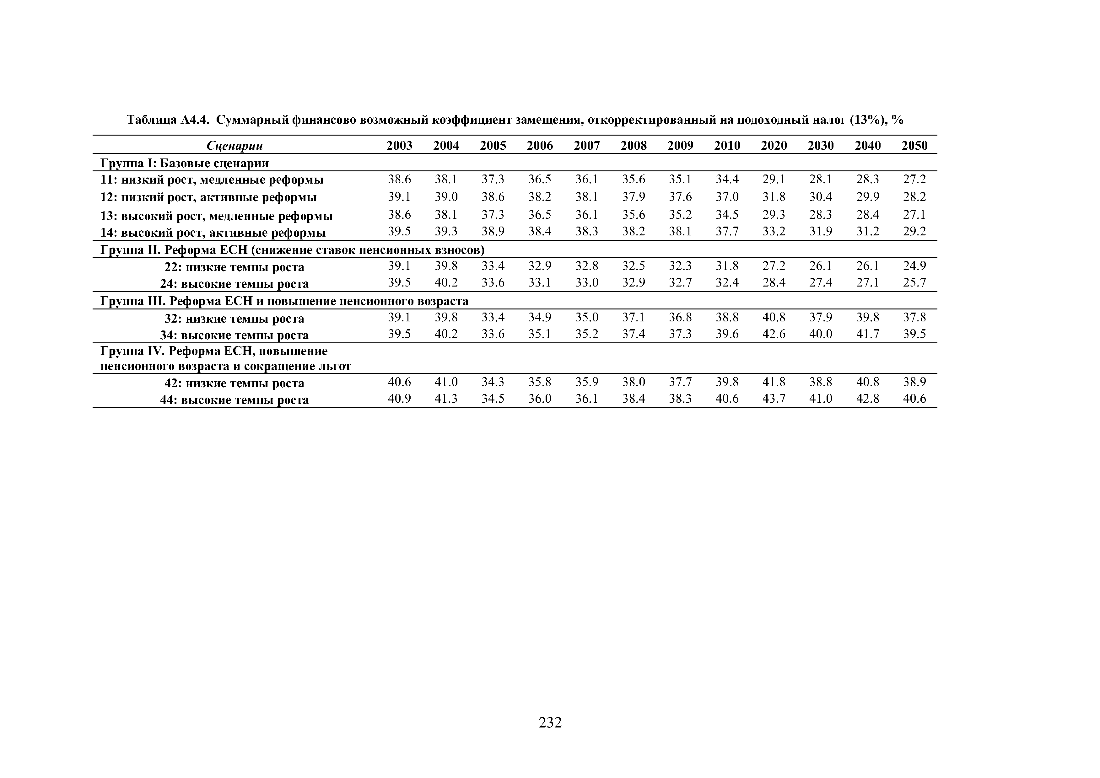 Таблица А4.4. Суммарный финансово возможный коэффициент замещения, откорректированный на подоходный налог (13%), %