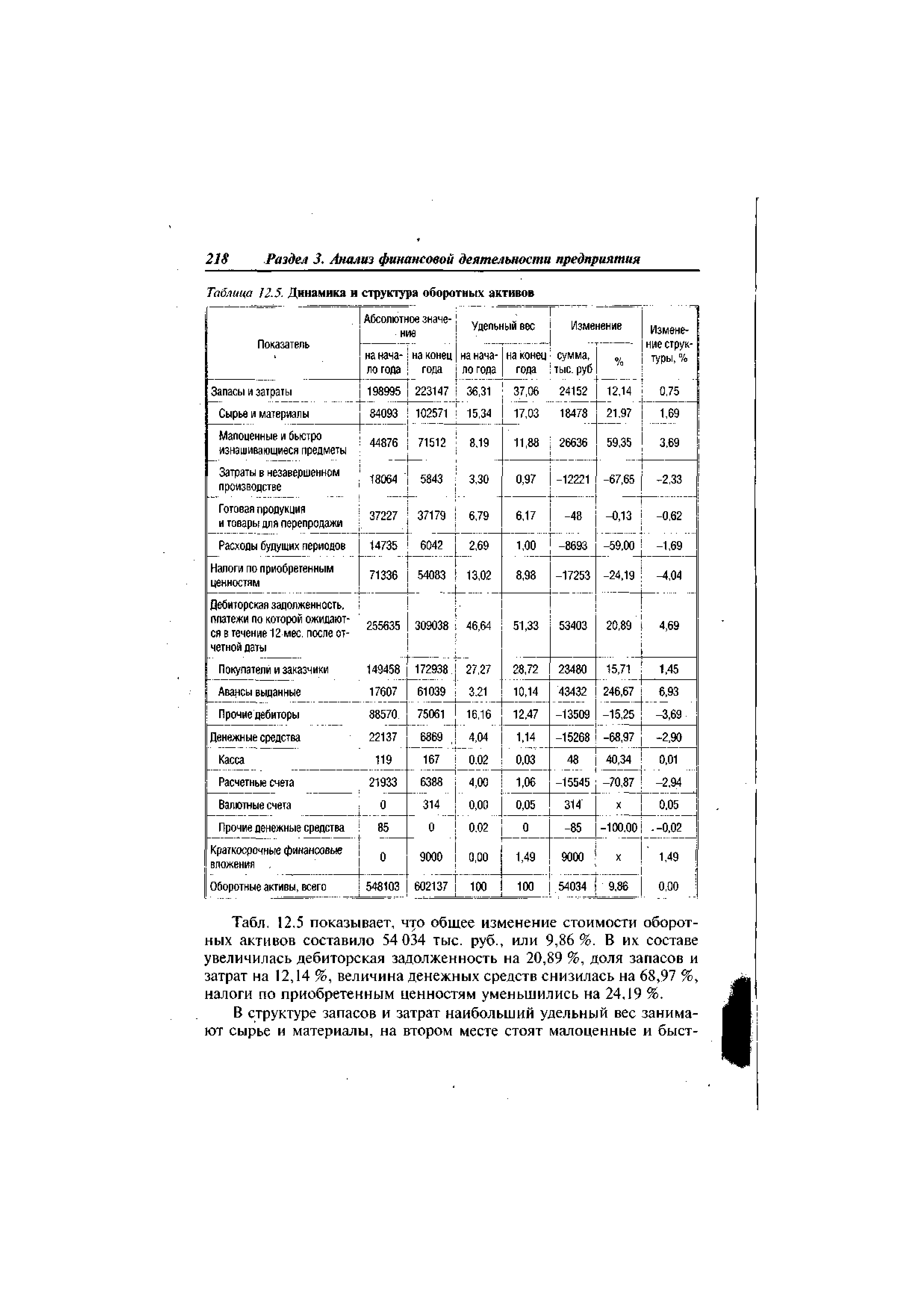 Таблица J2.5. Динамика и структура оборотных активов 
