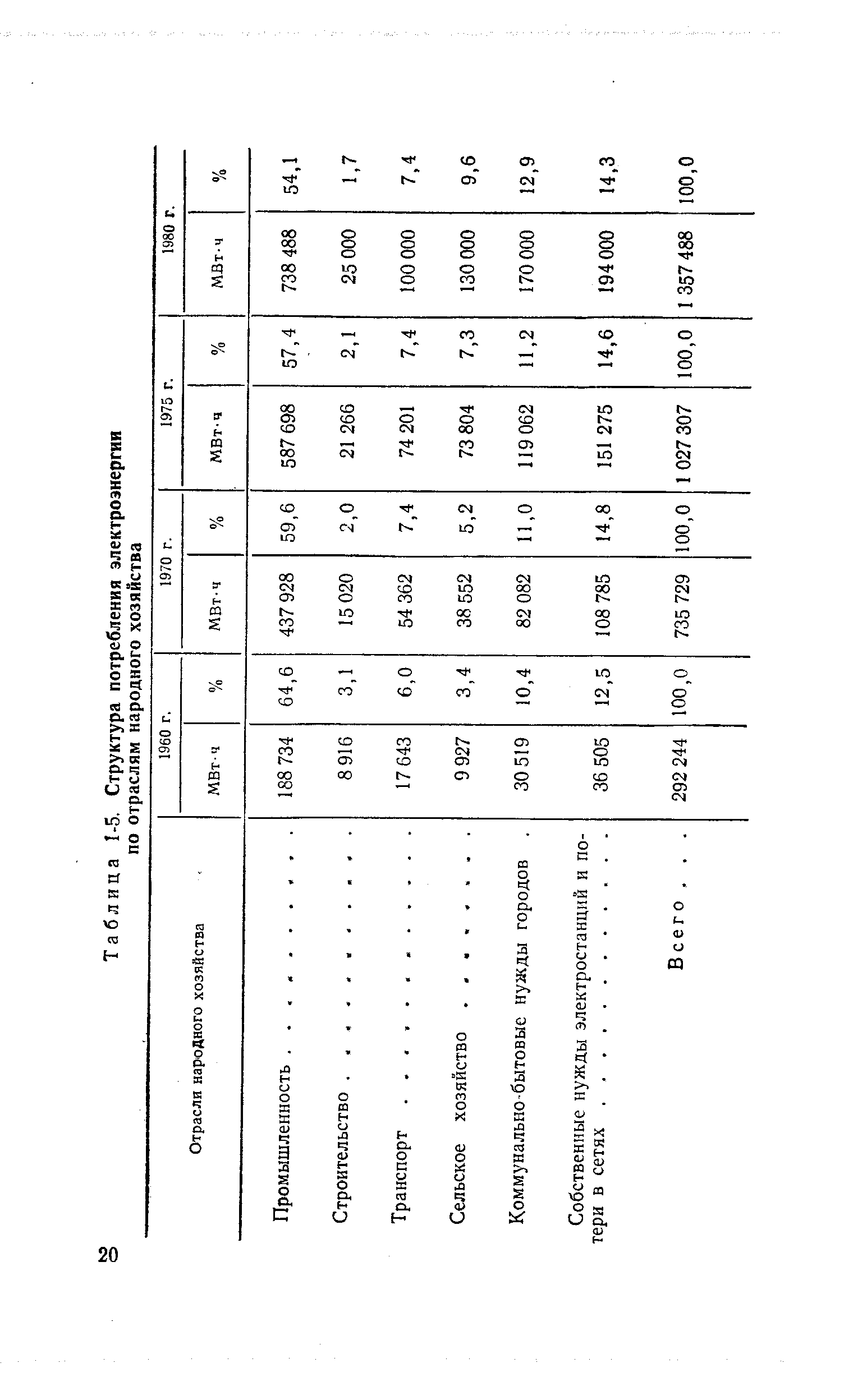 Таблица 1-5. Структура потребления электроэнергии по отраслям народного хозяйства
