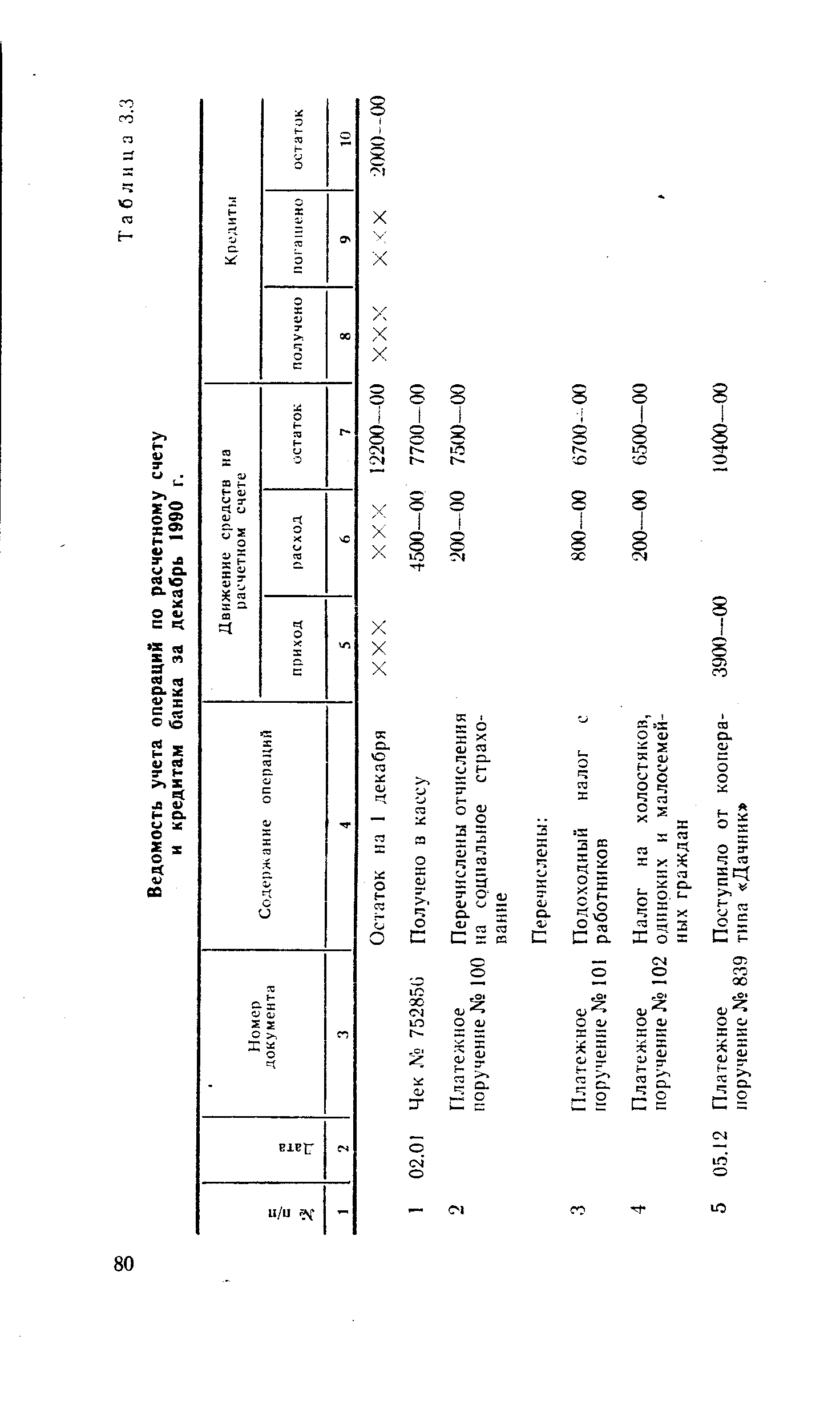 Ведомость учета операций по расчетному счету и кредитам банка за декабрь 1990 г.
